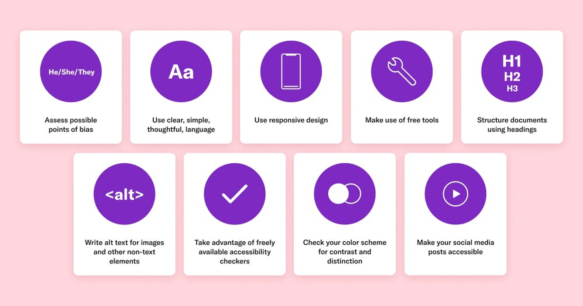 9 cards that each share a tip for designing inclusive content: Assess possible points of bias; Use clear, simple, thoughtful language; Use responsive design; Make use of free tools; Structure documents using headings; Write alt text for images and other non-text elements; Take advantage of freely available accessibility checkers; Check your color scheme for contrast and distinction; Make your social media posts accessible.