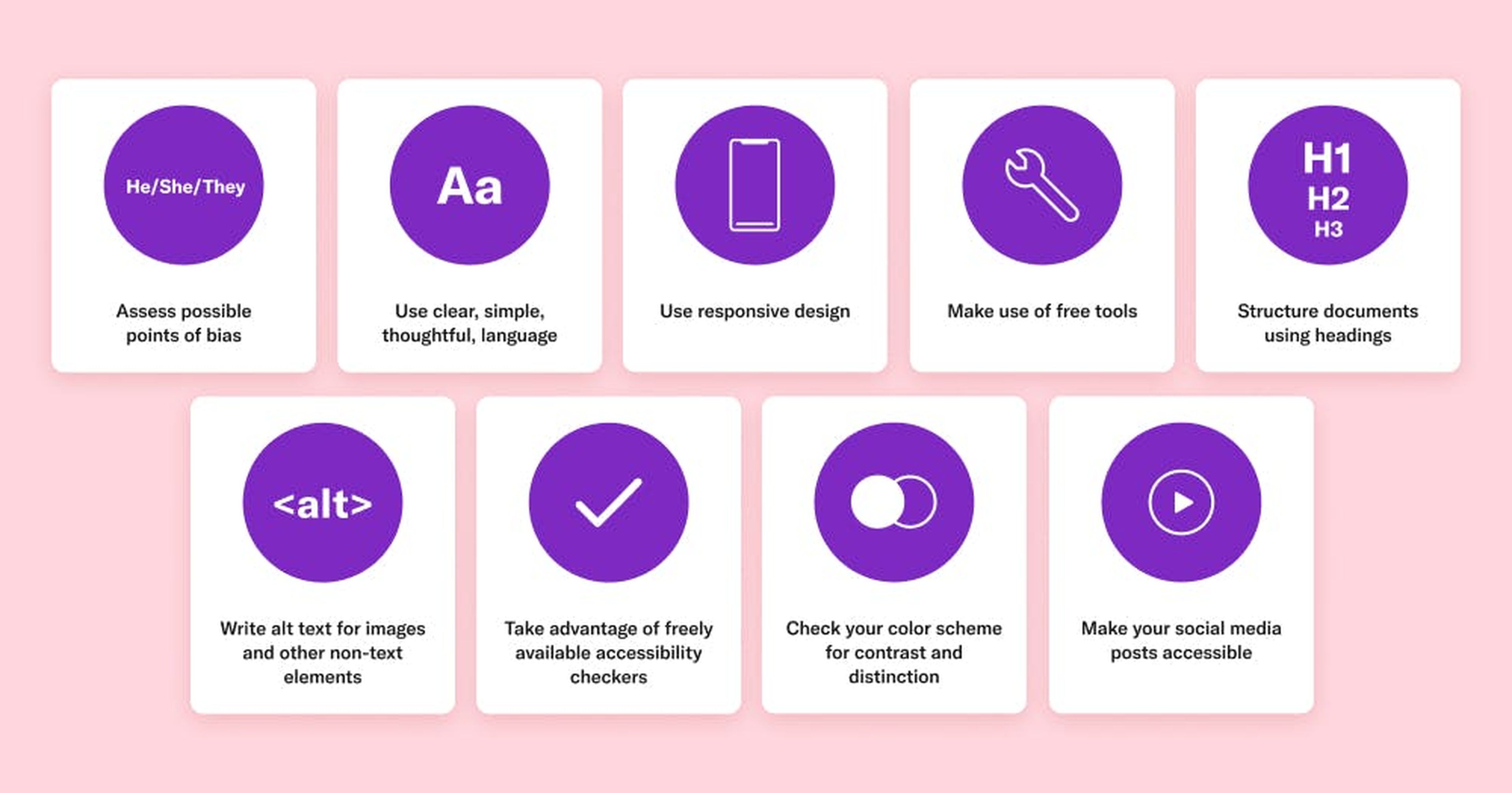 9 cards that each share a tip for designing inclusive content: Assess possible points of bias; Use clear, simple, thoughtful language; Use responsive design; Make use of free tools; Structure documents using headings; Write alt text for images and other non-text elements; Take advantage of freely available accessibility checkers; Check your color scheme for contrast and distinction; Make your social media posts accessible.