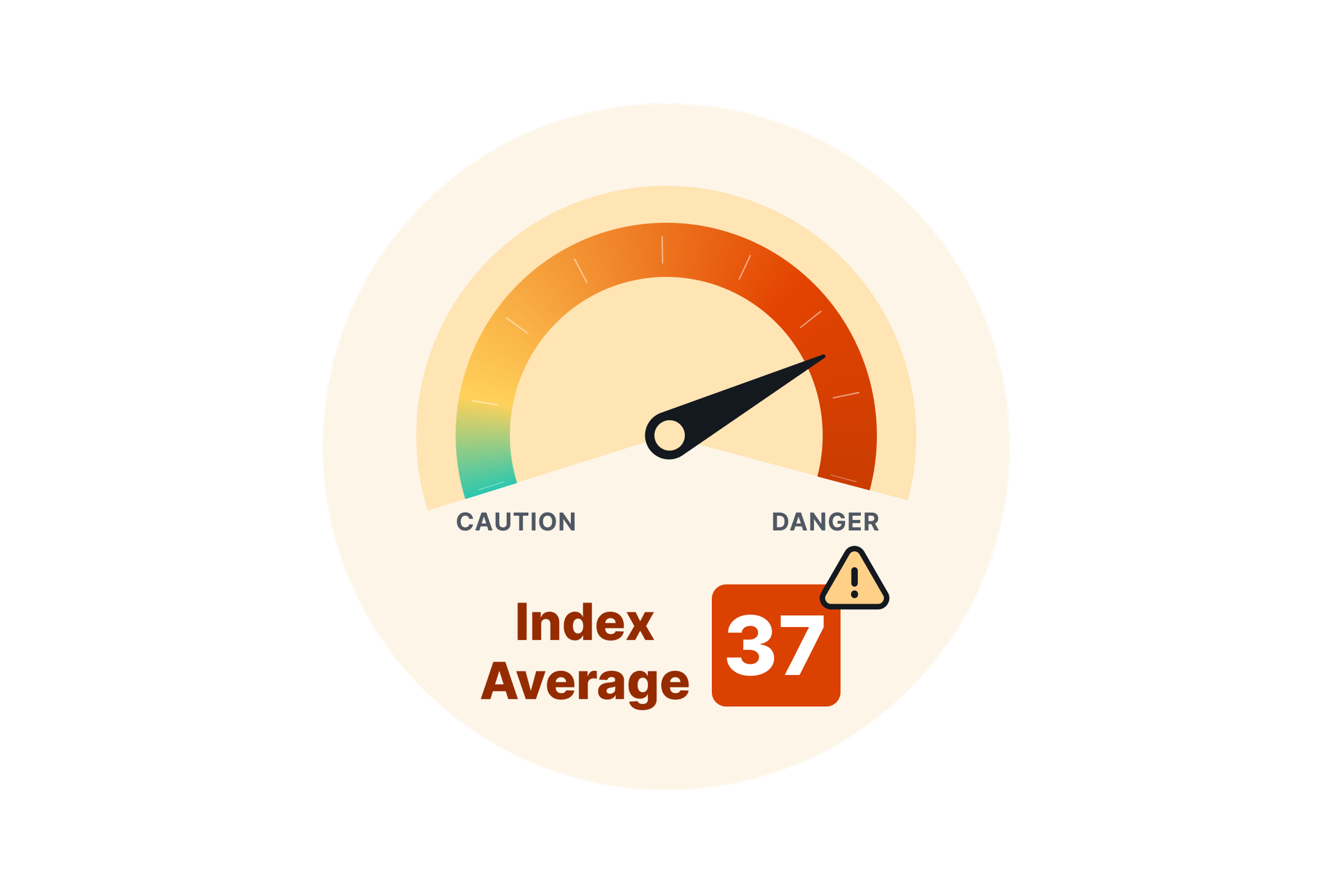 A car gauge representing an index score of 37. The gauge shows that an index score of 37 is a serious problem.