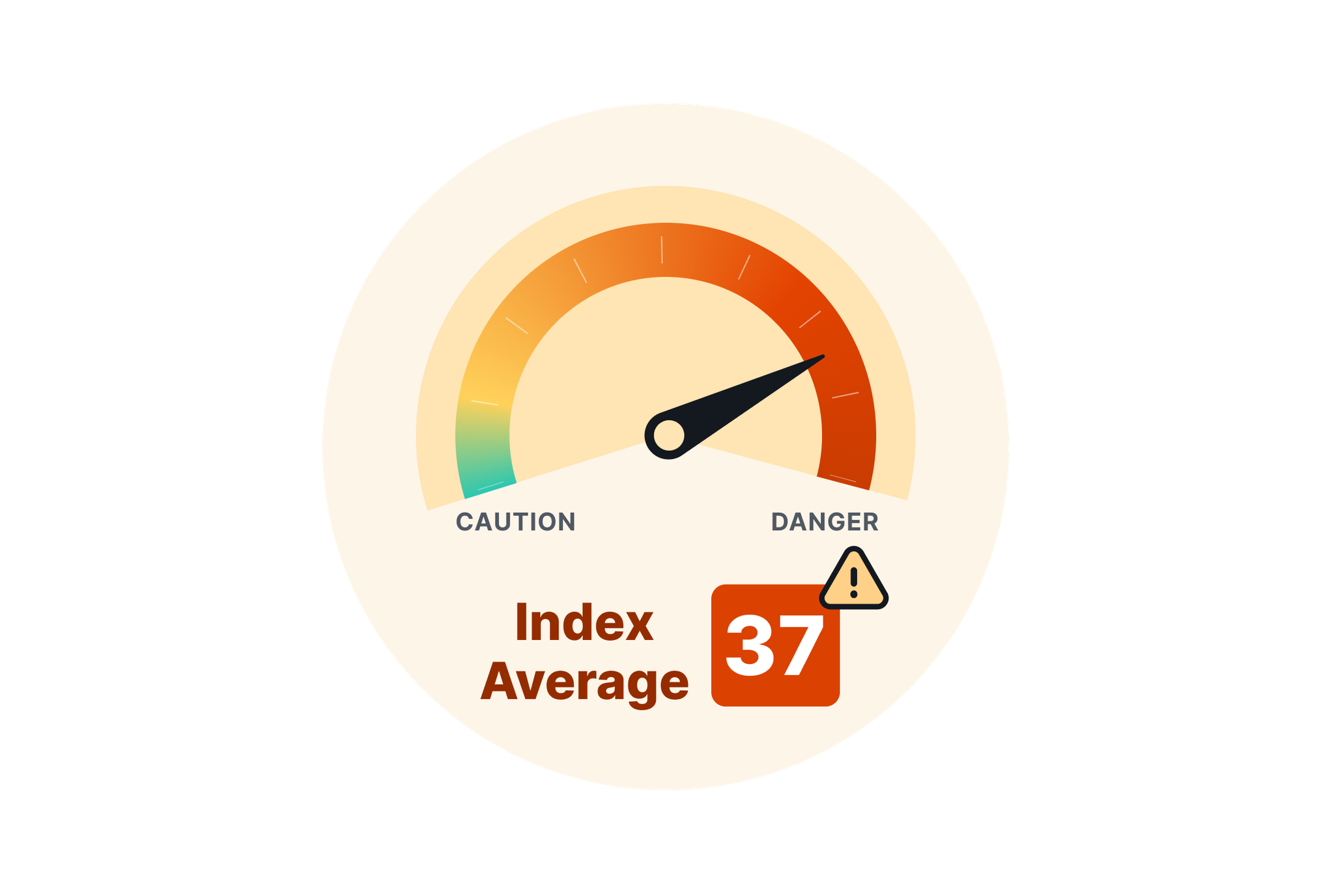 A car gauge representing an index score of 37. The gauge shows that an index score of 37 is a serious problem.