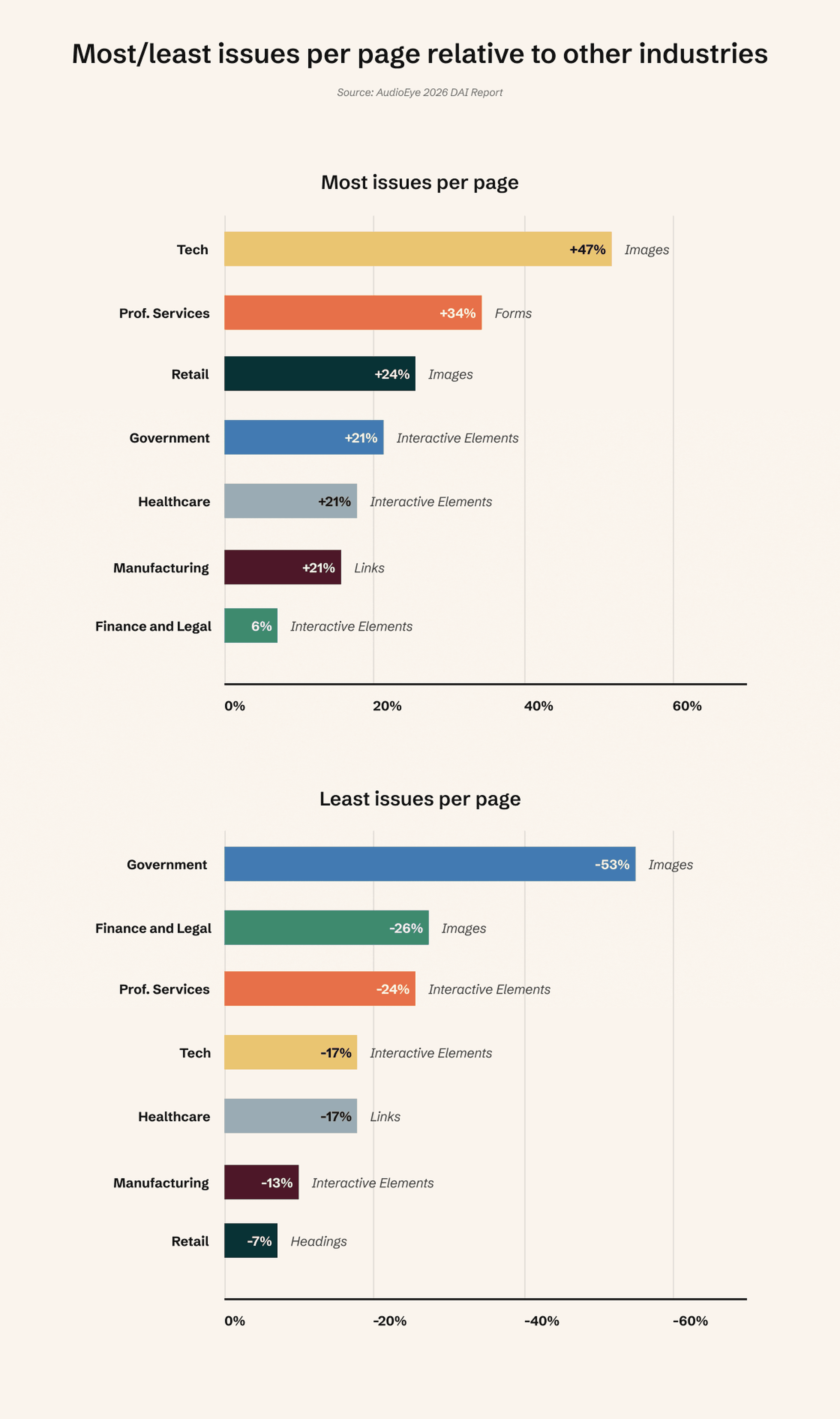 Bar chart comparing most and least issues per page across industries.