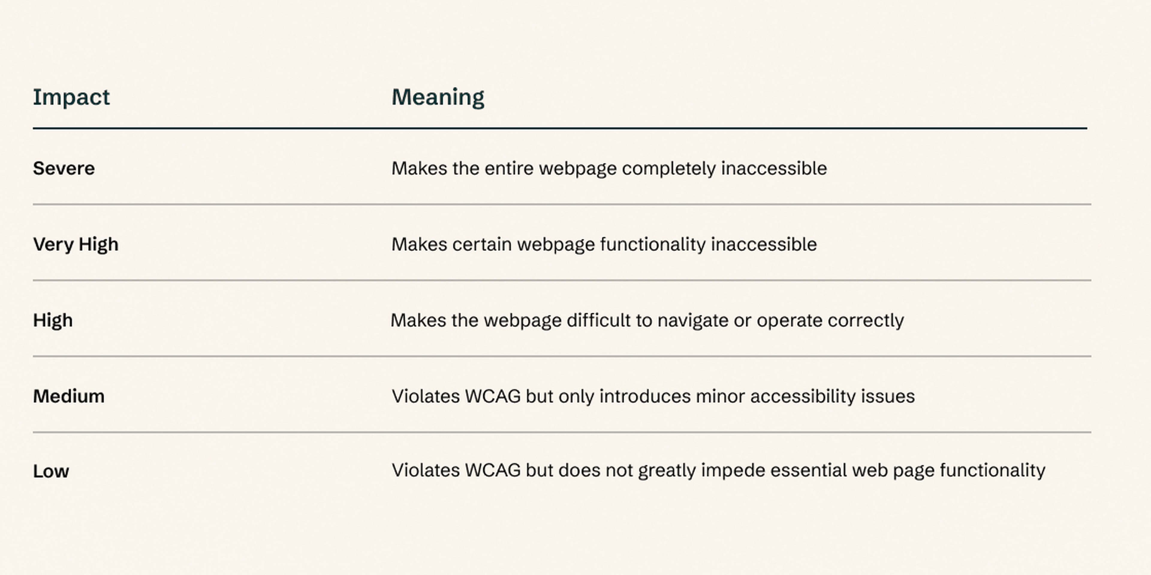 Table showing impact levels (Severe to Low) and their meanings on web accessibility.