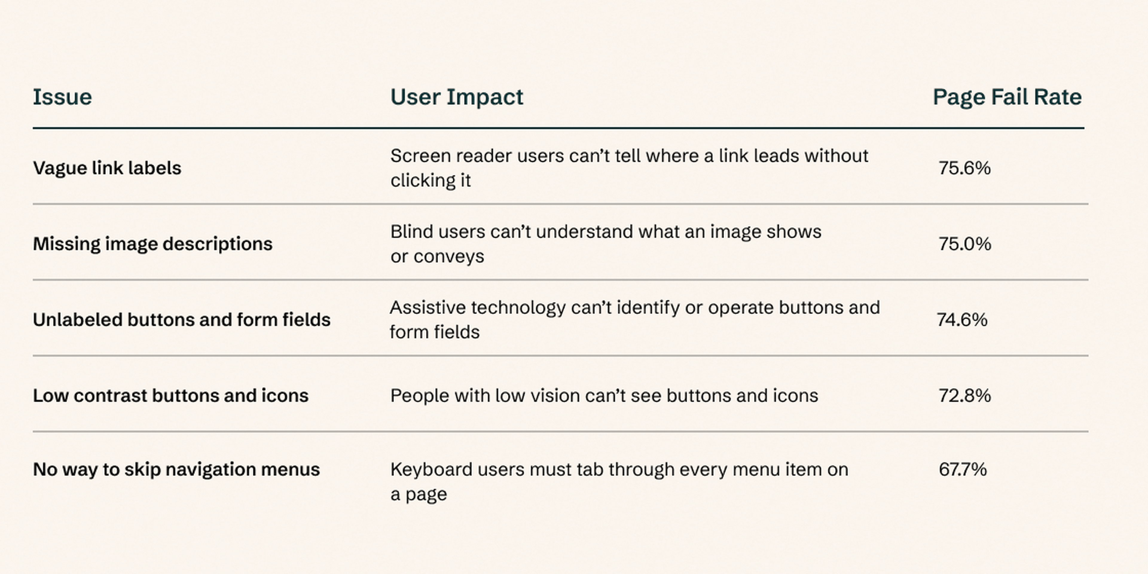 Table showing accessibility issues, user impacts, and page fail rates, with issues like vague link labels and missing image descriptions.