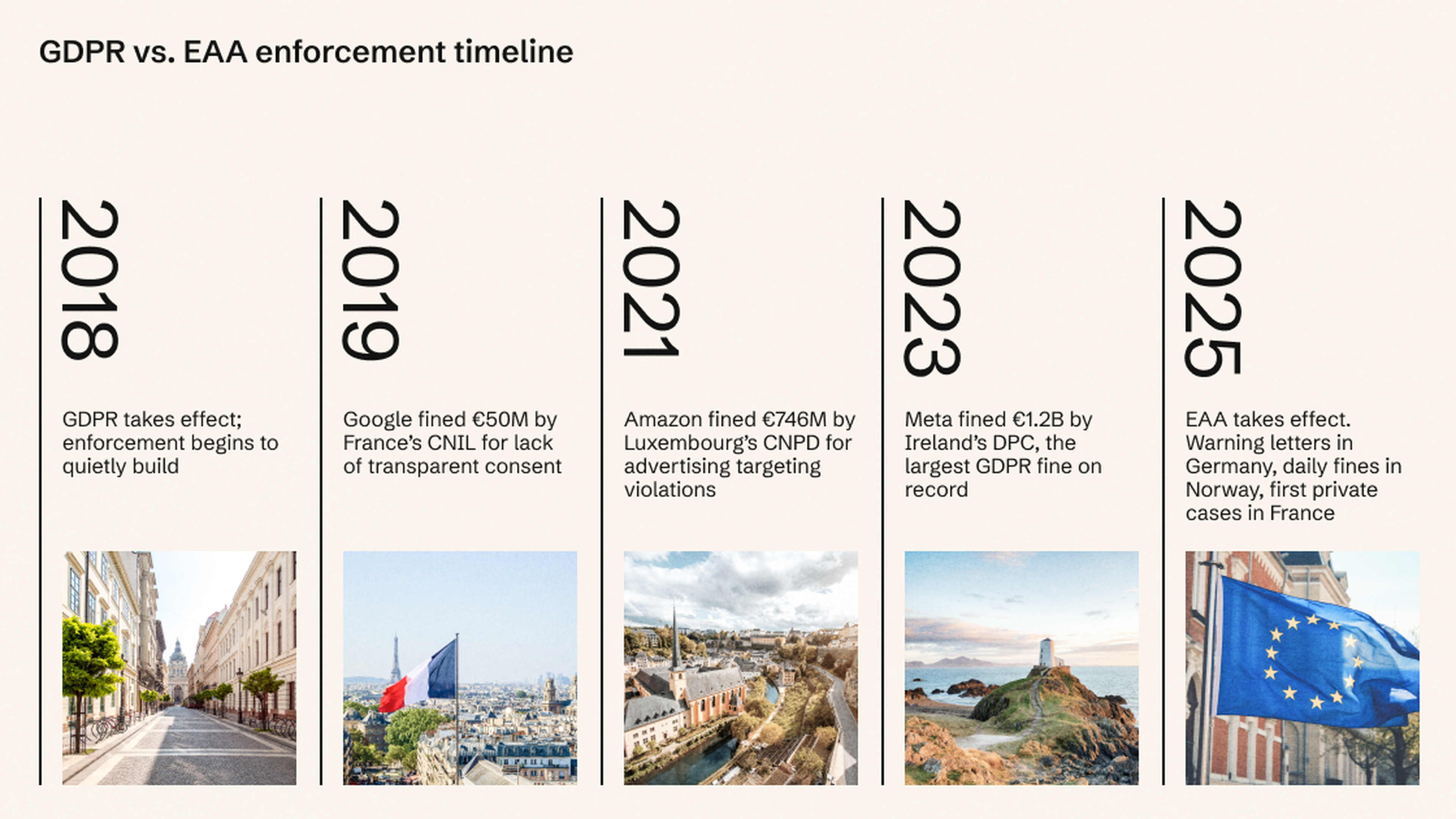 Timeline of GDPR and EAA enforcement from 2018 to 2025, highlighting major fines and regulatory actions across Europe.