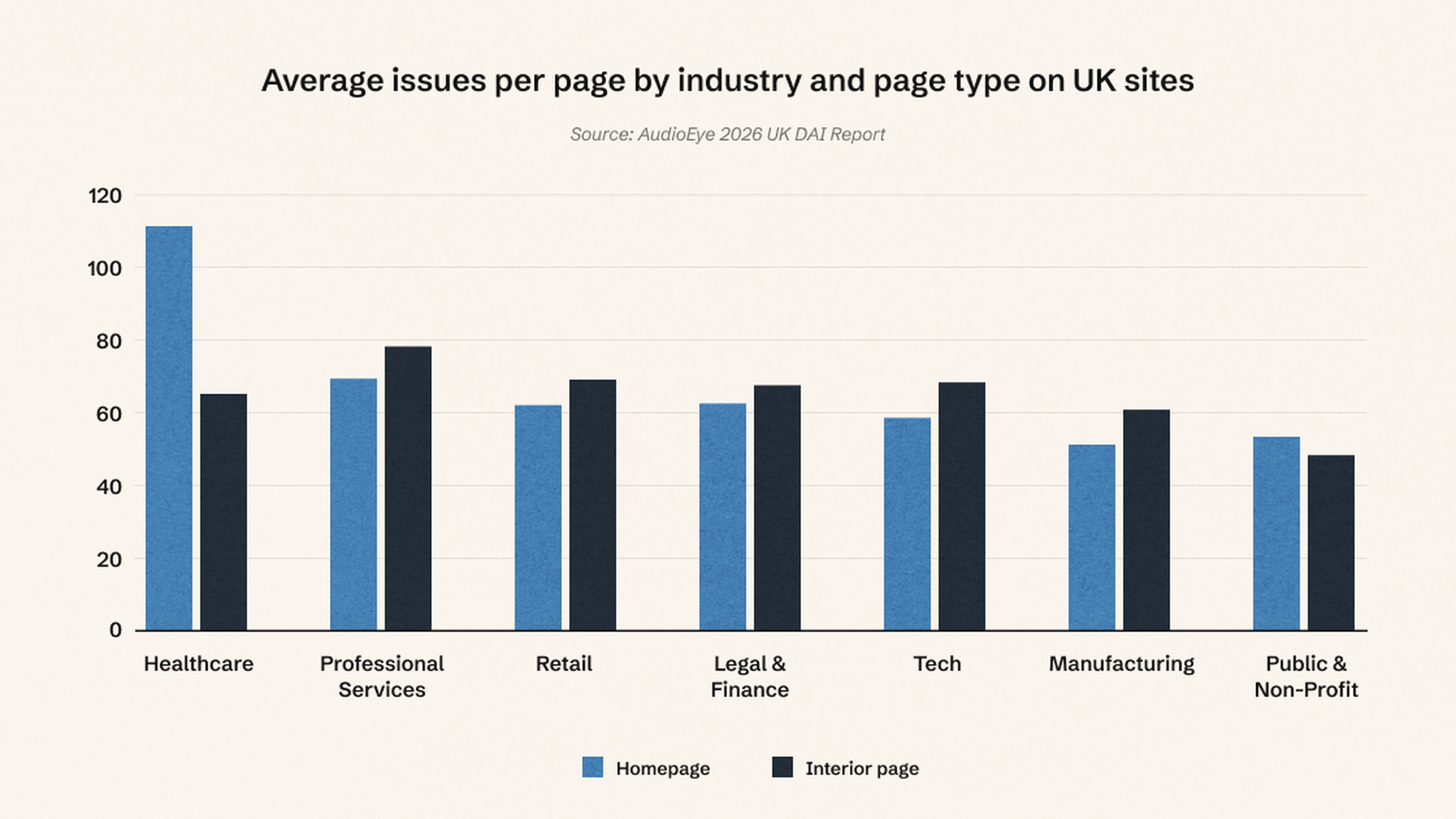 Bar chart showing average issues per page by industry on UK sites. Healthcare has the highest issues on the homepage, while others have balanced levels.