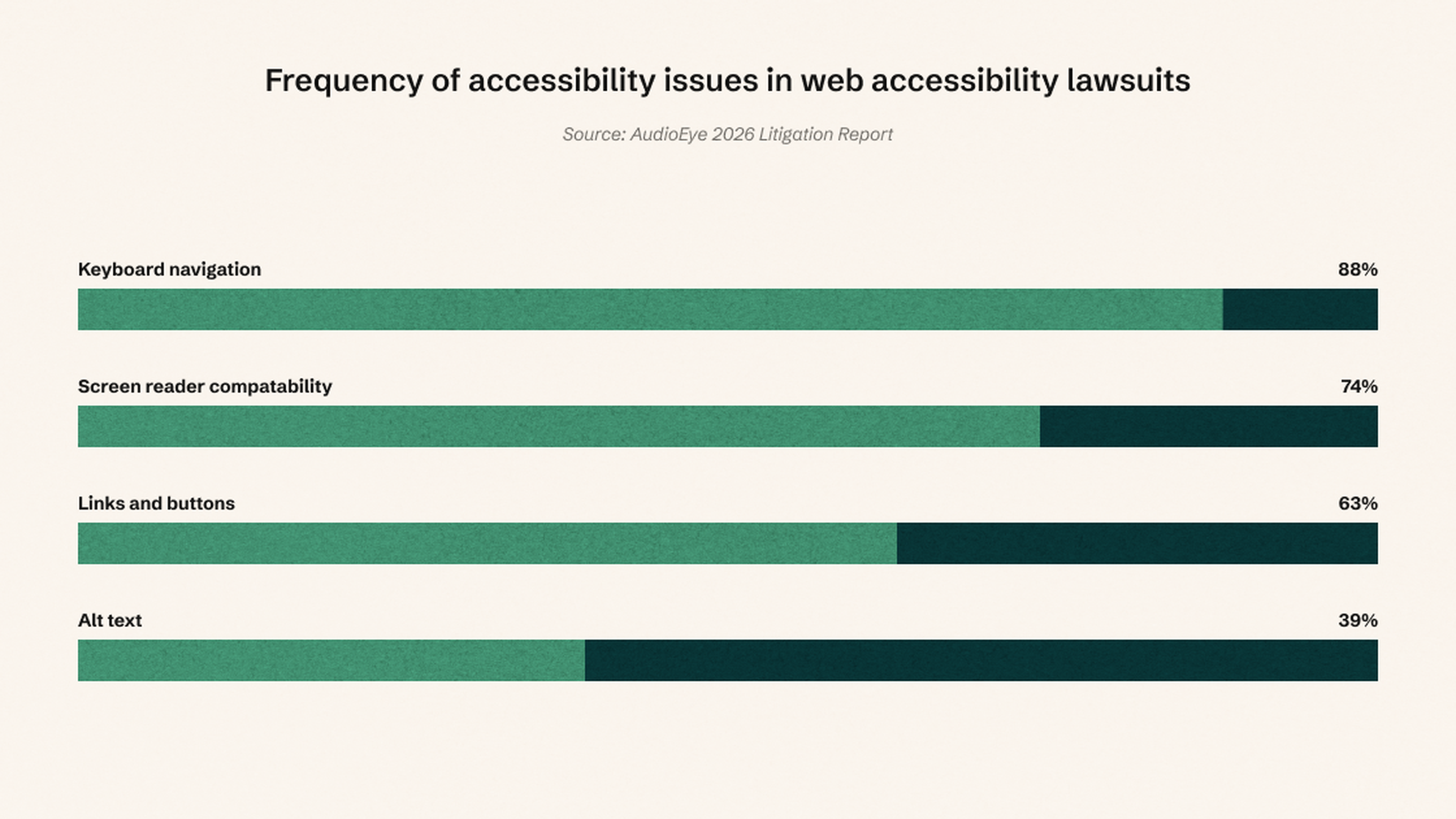 Bar chart showing accessibility issues in lawsuits: keyboard navigation 88%, screen reader compatibility 74%, links/buttons 63%, alt text 39%.