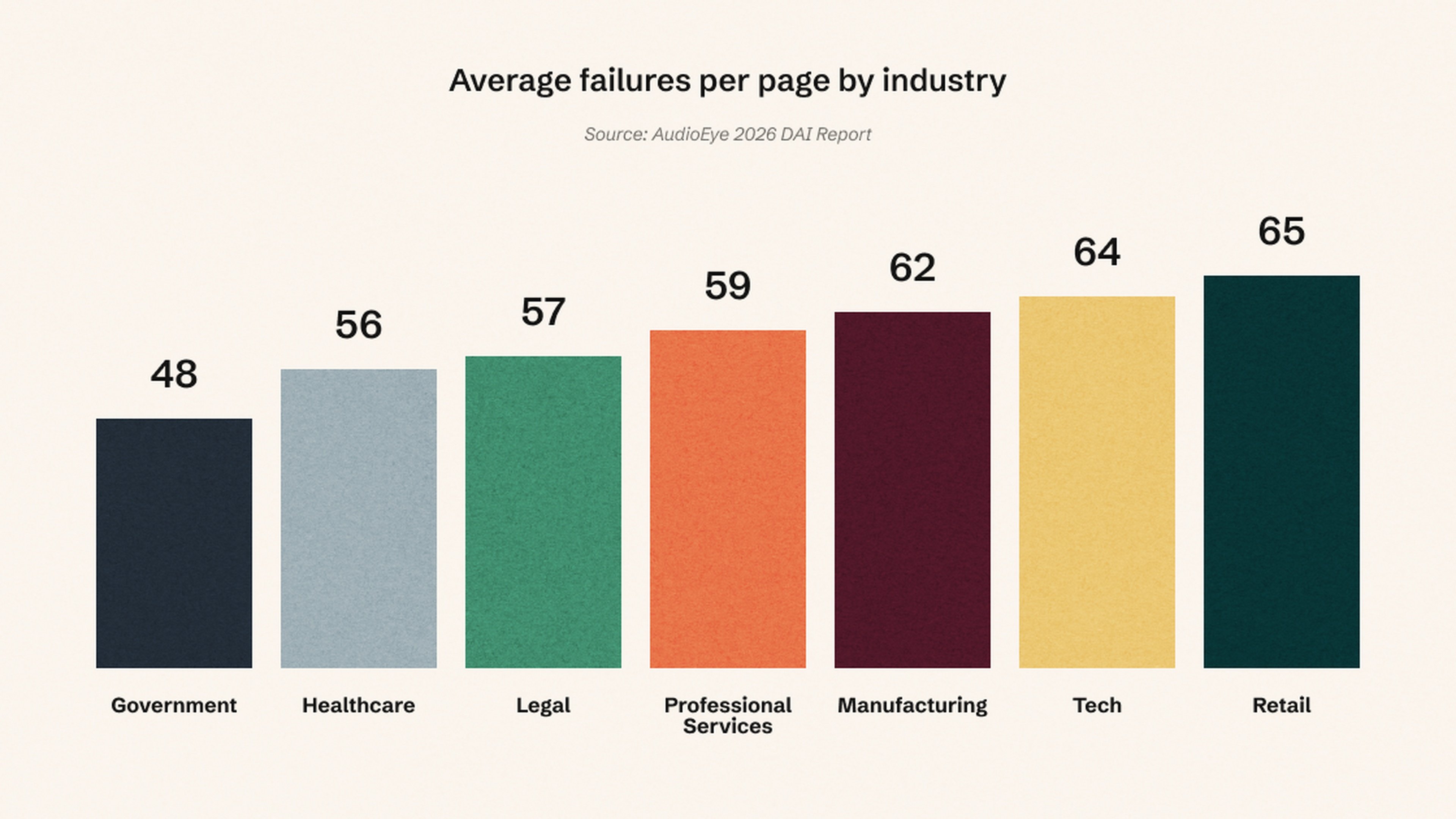 Bar chart showing average failures per page by industry: Government 48, Healthcare 56, Legal 57, Professional Services 59, Manufacturing 62, Tech 64, Retail 65.