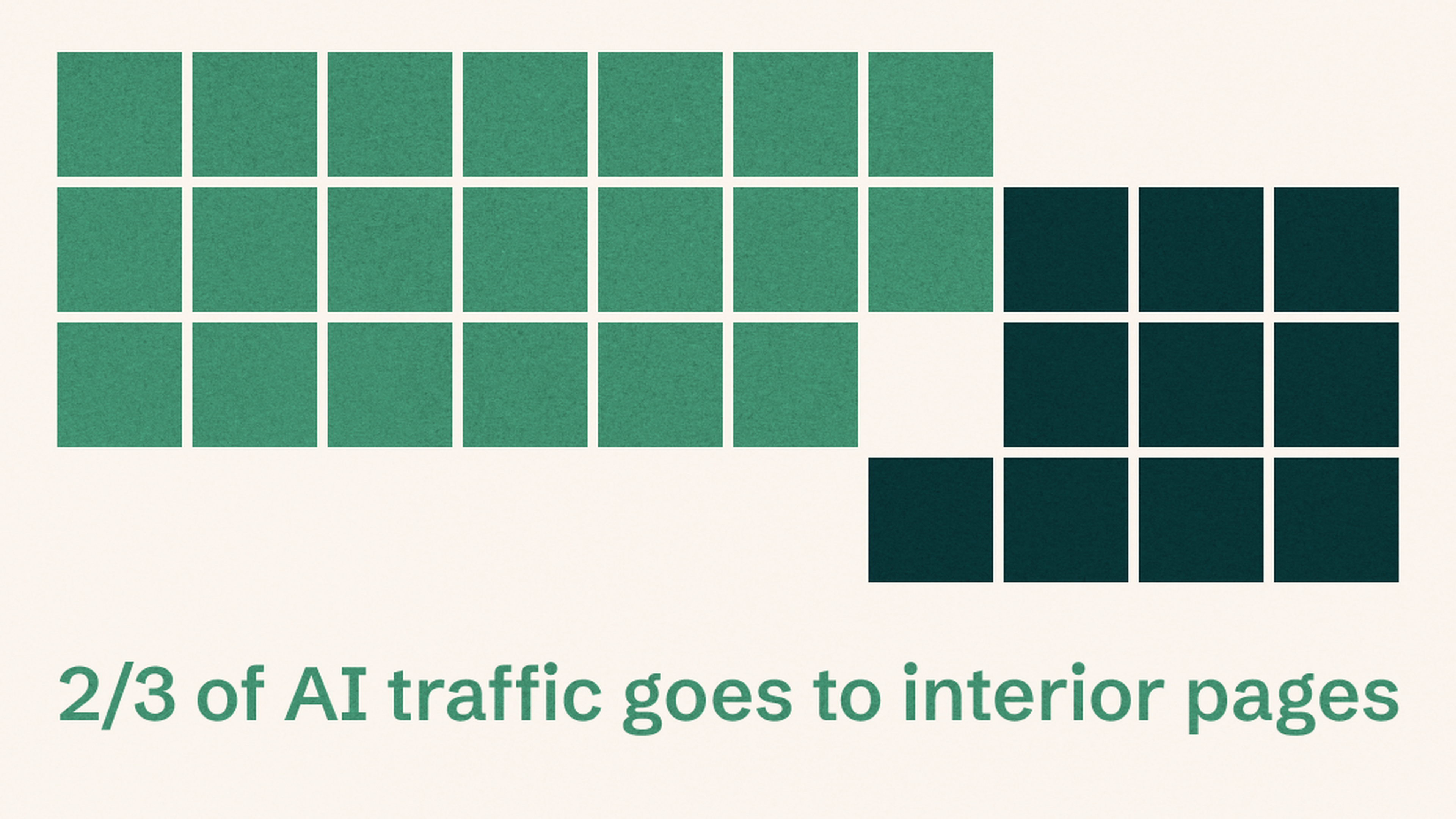 Grid of dark and light green squares, with a label that reads "2/3 of AI traffic goes to interior pages"