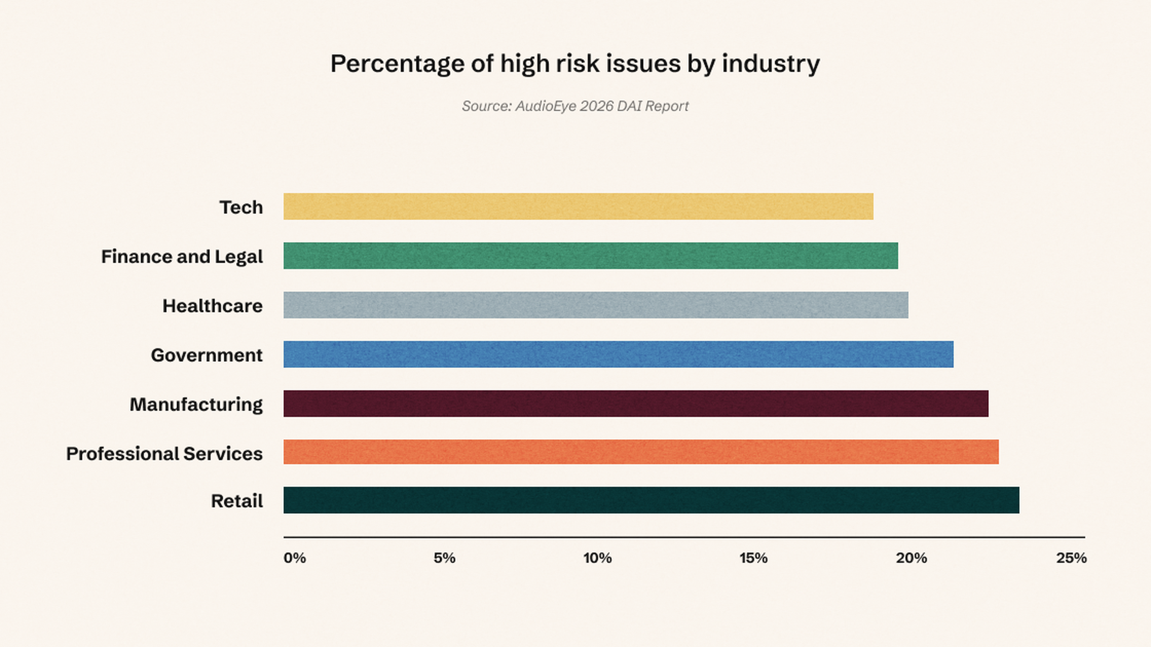 Bar graph showing percentage of high-risk issues in industries: Tech, Finance, Healthcare, Government, Manufacturing, Professional Services, Retail.