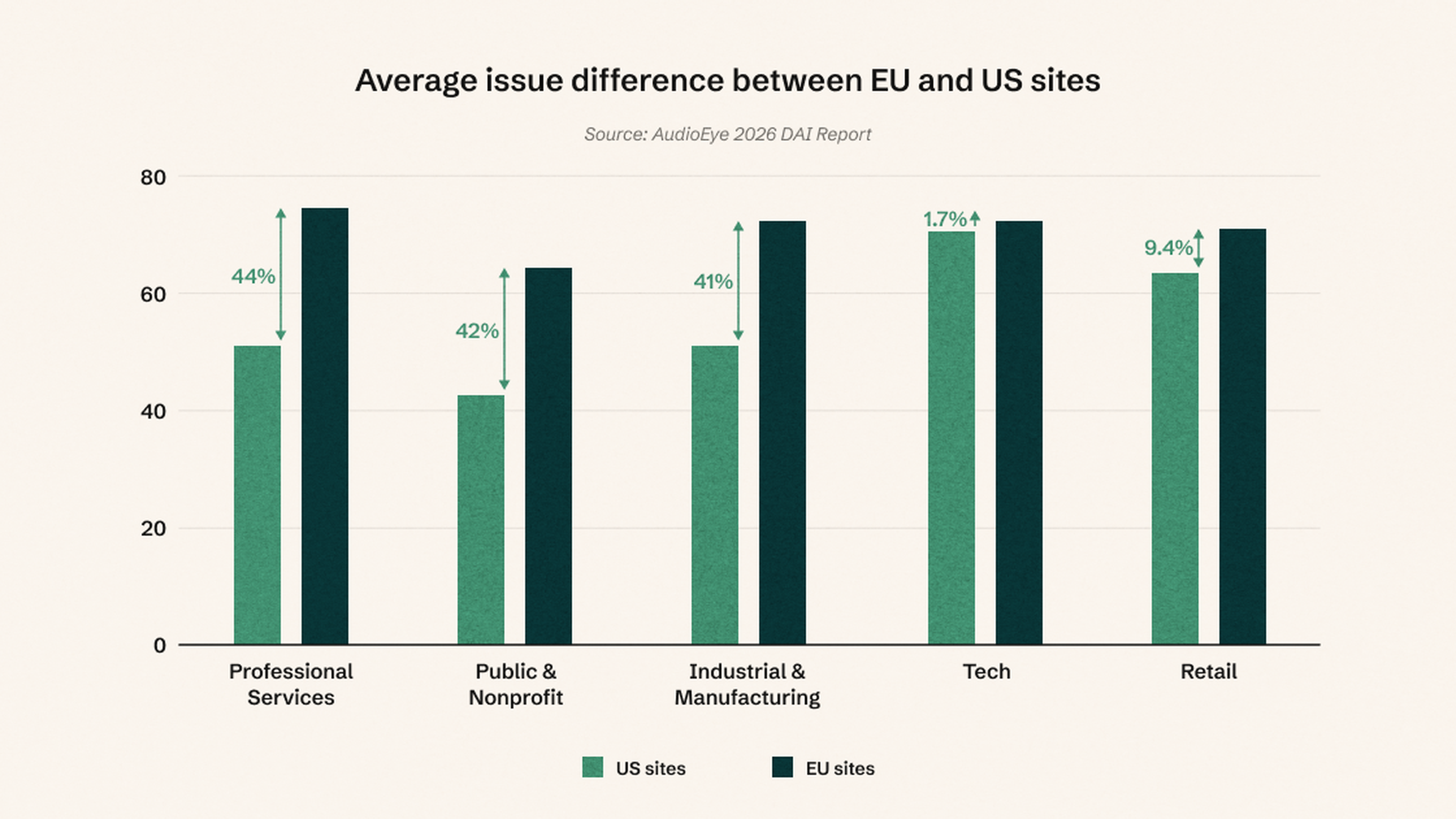 Bar chart showing average issue differences between EU and US sites across five sectors.