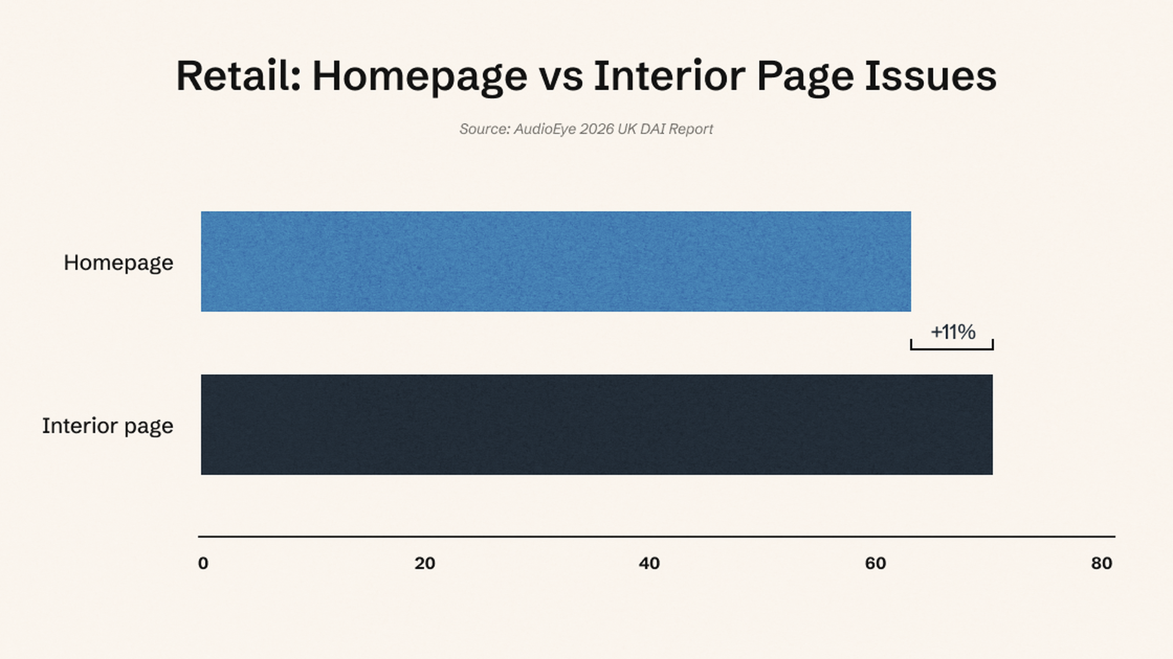 Bar chart comparing retail homepage and interior page issues, with interior pages having 11% more issues.