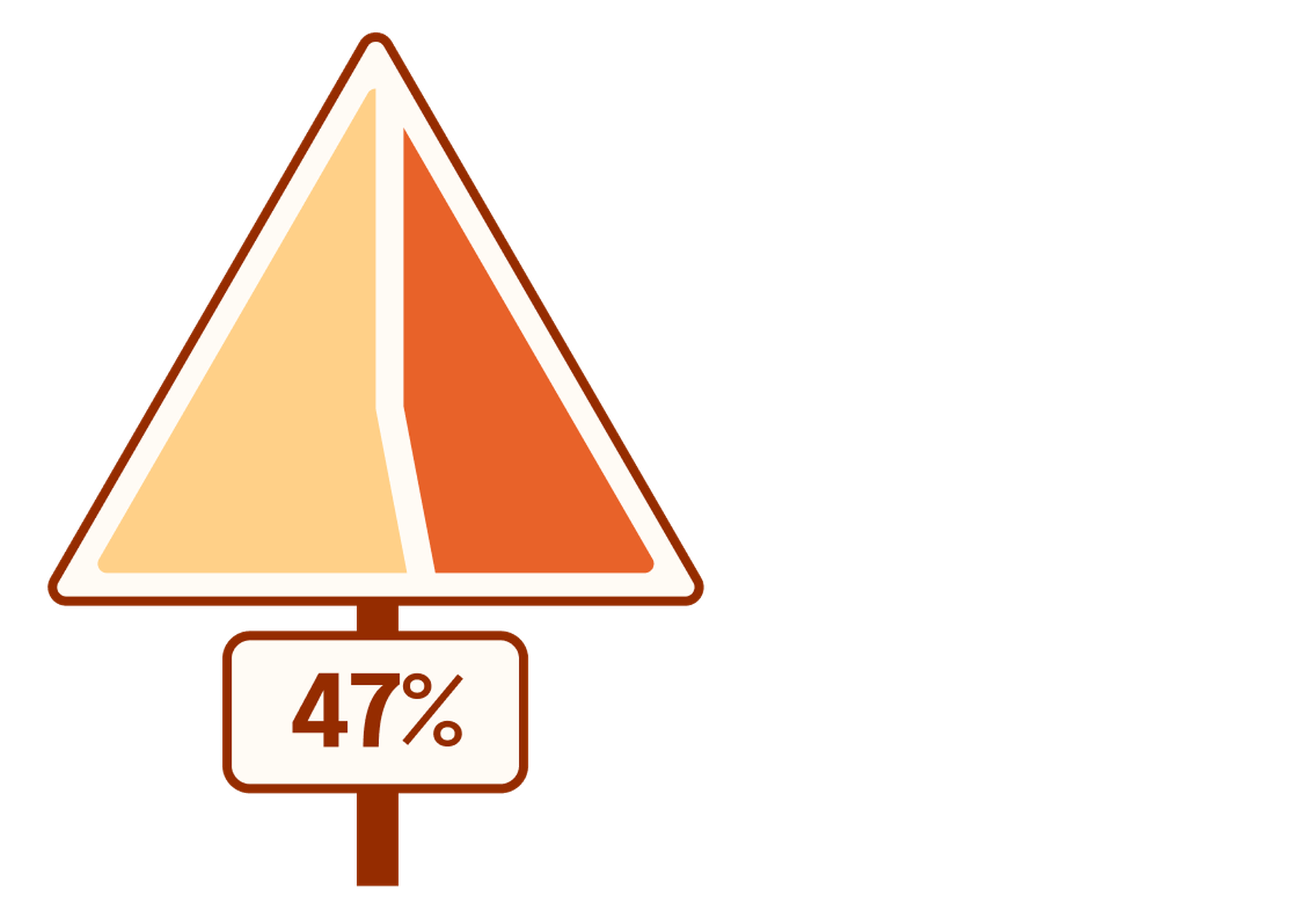 Pie chart representing 47%. The pie chart is in the shape of a yield traffic sign.