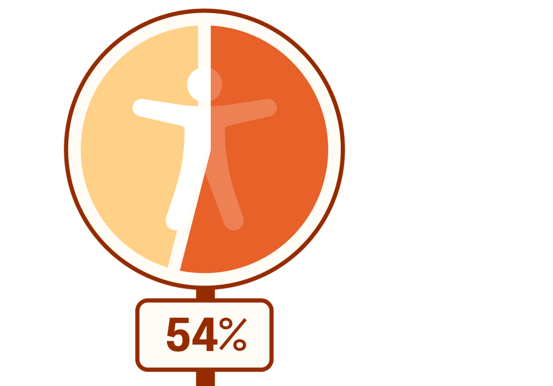Pie chart representing 54%. The pie chart is in the shape of a circular road sign, with the accessibility icon in the center of the circle.