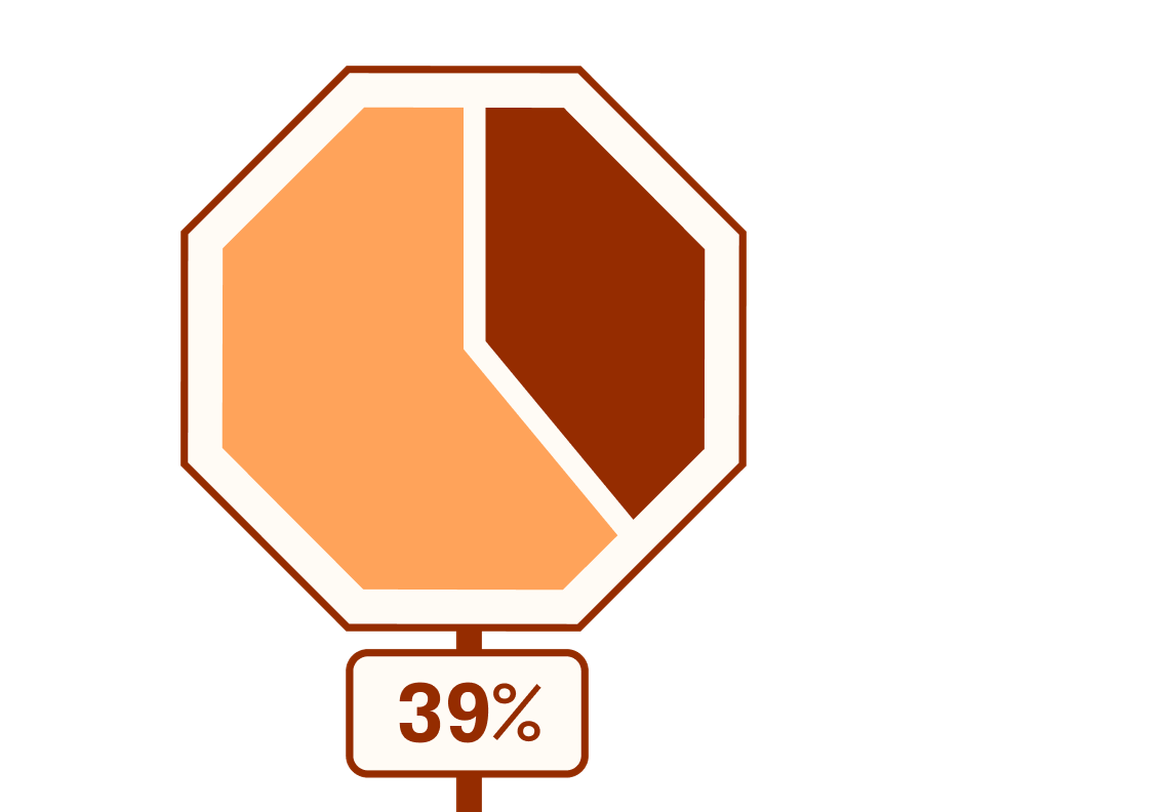 Pie chart representing 39%. The pie chart is in the shape of a stop sign.