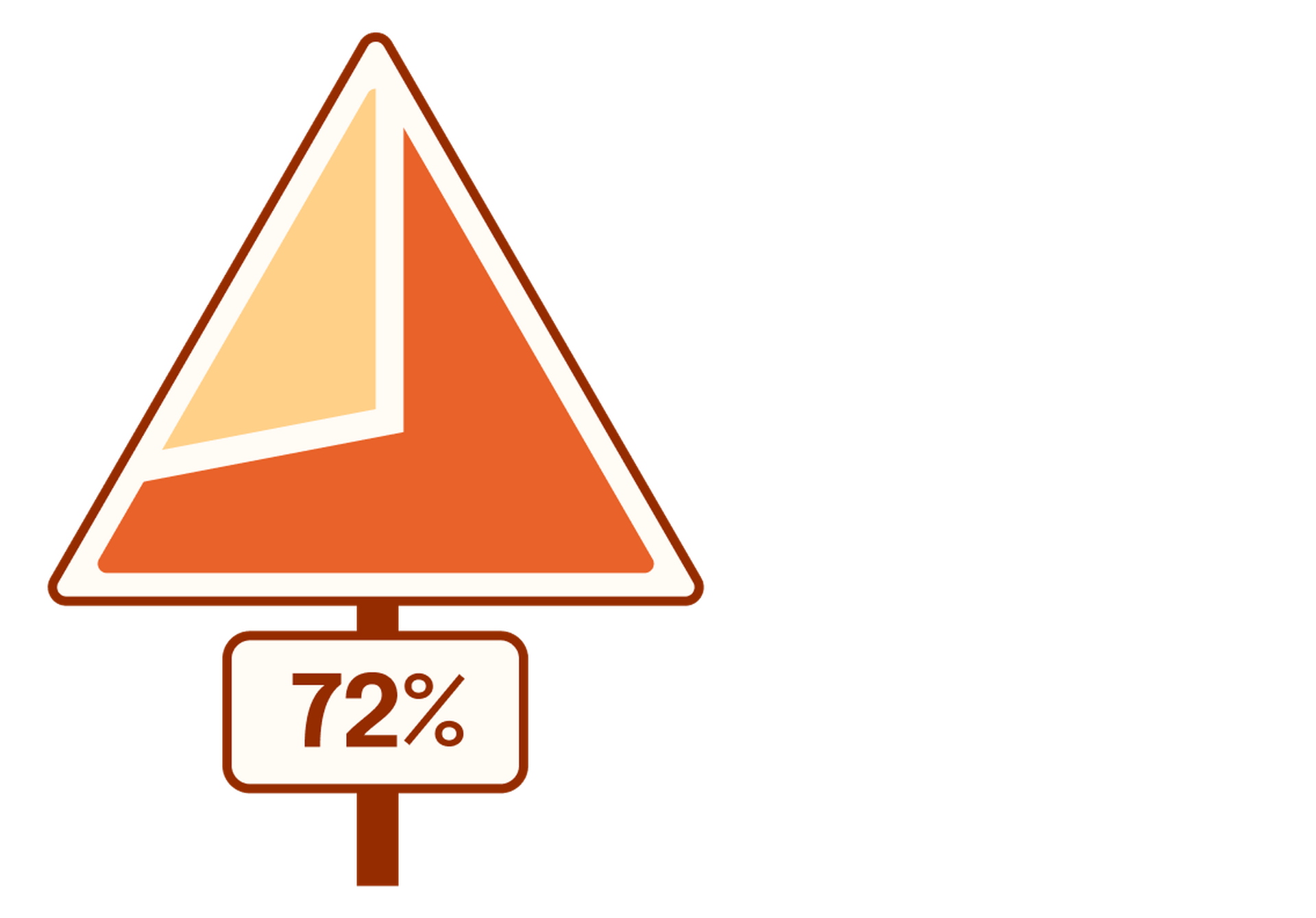Pie chart representing 72%. The pie chart is in the shape of a yield traffic sign.