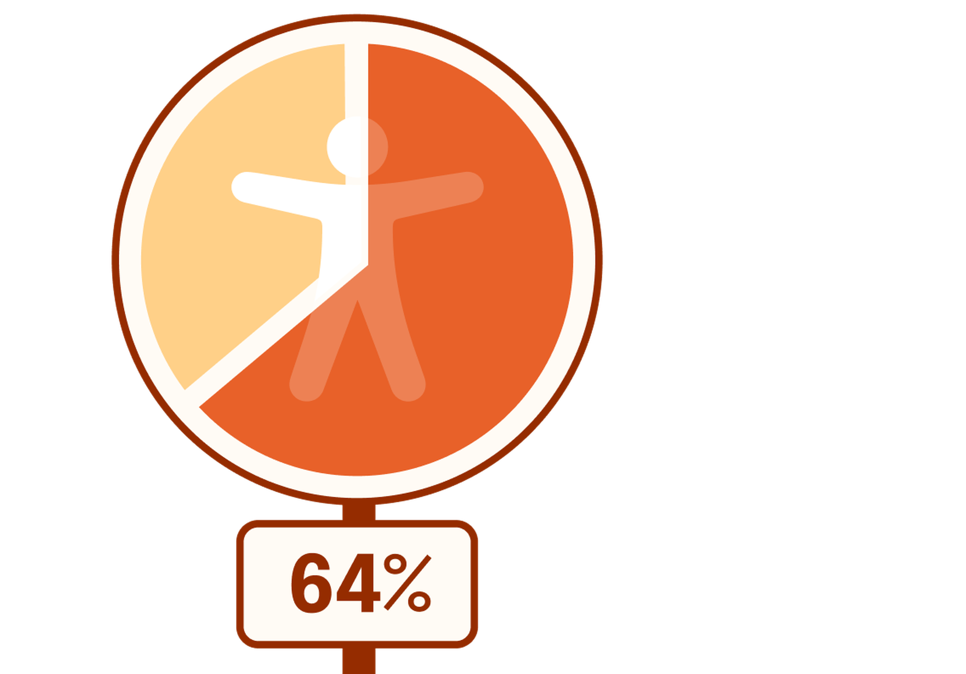 Pie chart representing 64%. The pie chart is in the shape of a circular road sign, with the accessibility icon in the center of the circle.