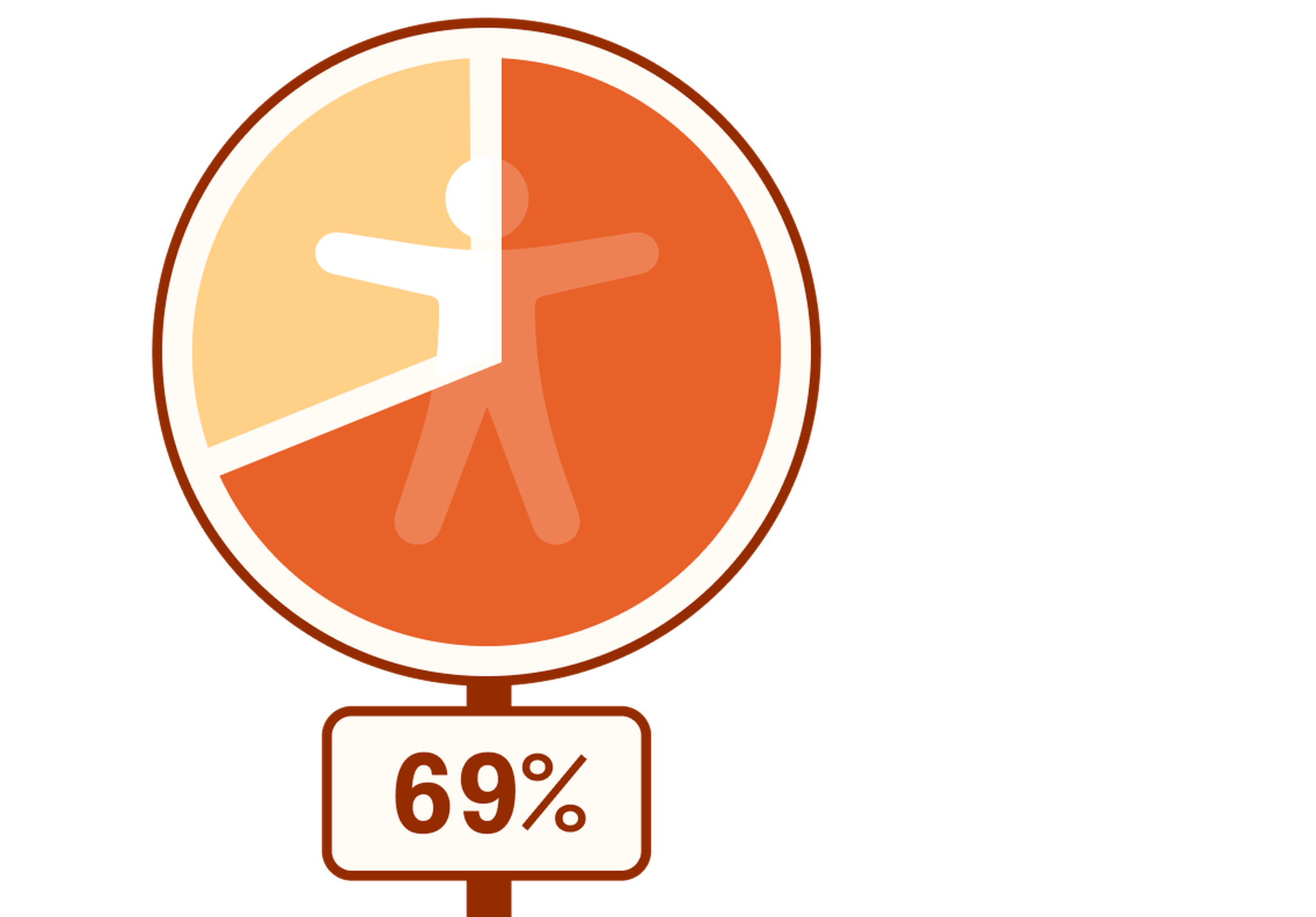 Pie chart representing 69%. The pie chart is in the shape of a circular road sign, with the accessibility icon in the center of the circle.