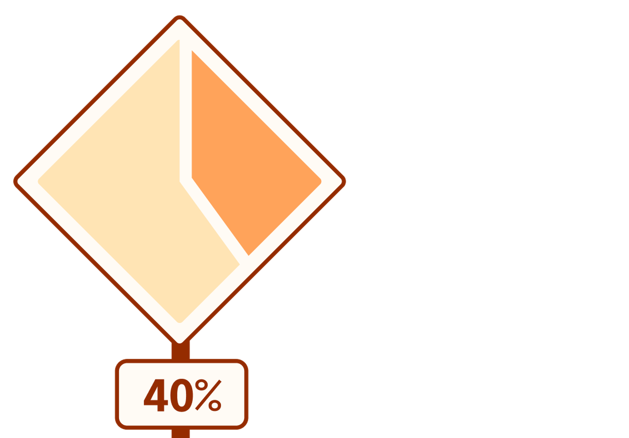 Pie chart representing 40%. The pie chart is in the shape of a construction road sign.