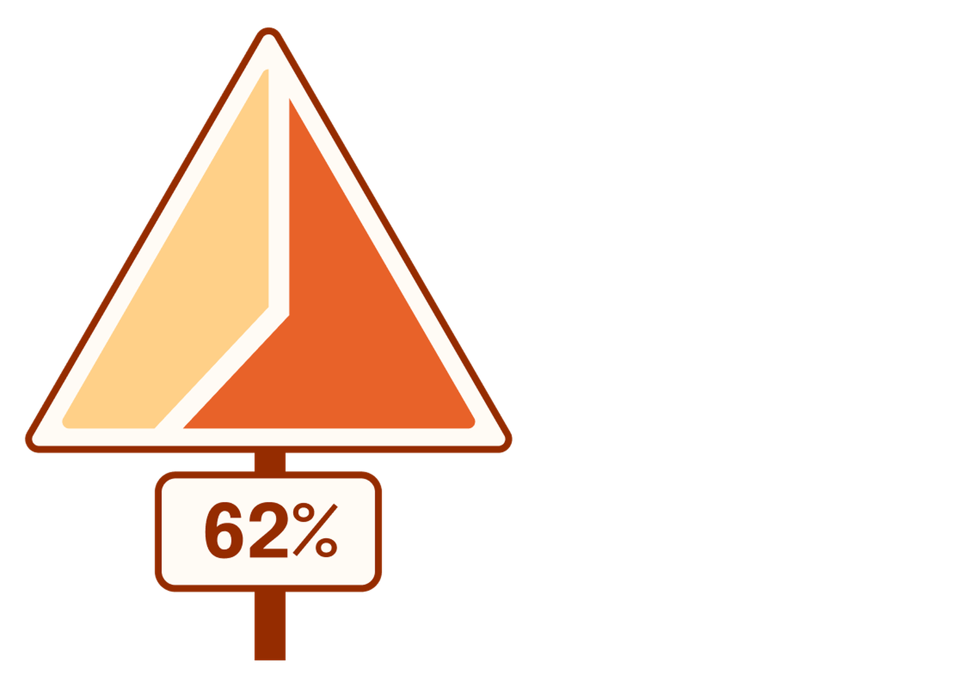 Pie chart representing 62%. The pie chart is in the shape of a yield traffic sign.