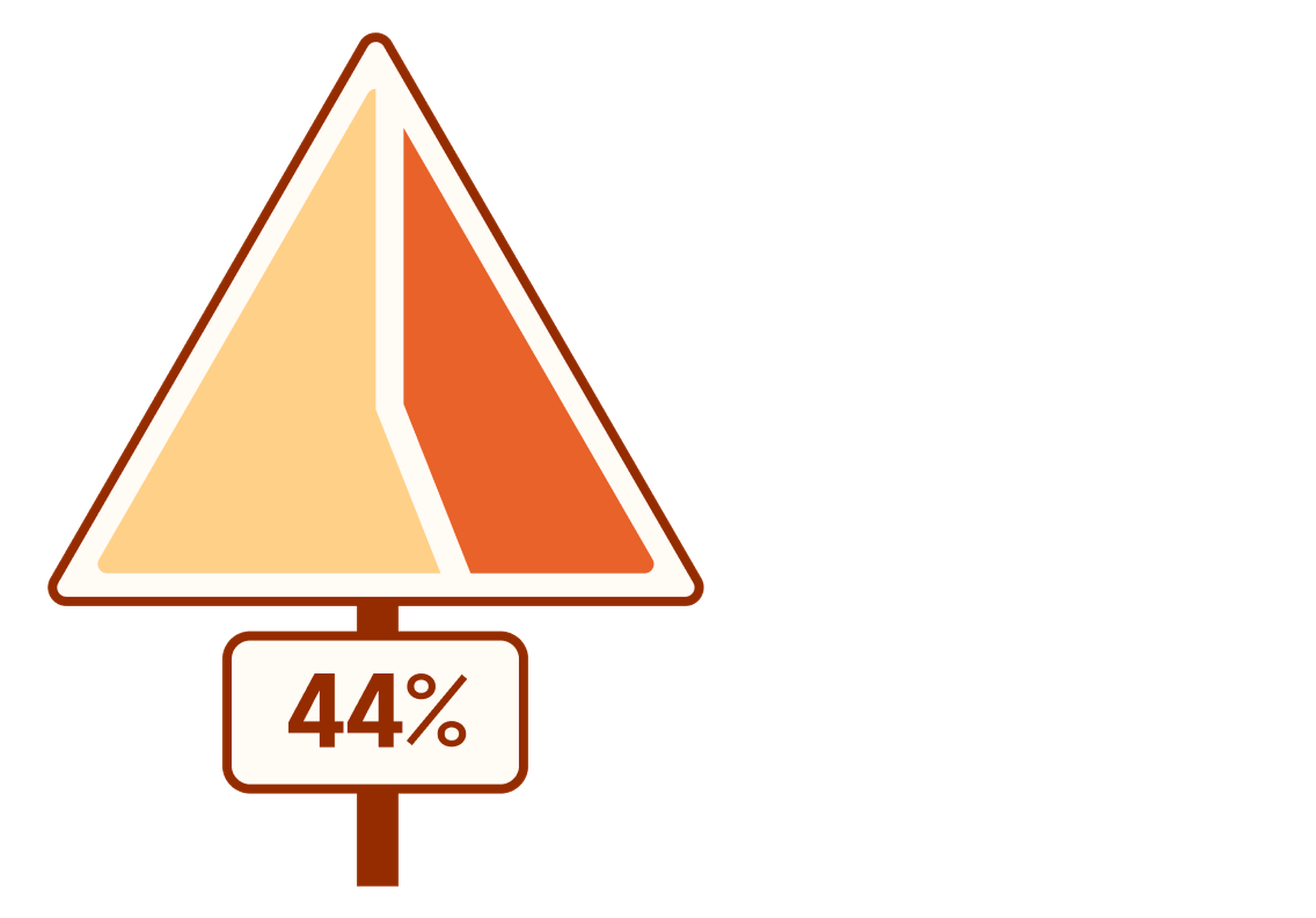 Pie chart representing 44%. The pie chart is in the shape of a yield traffic sign.