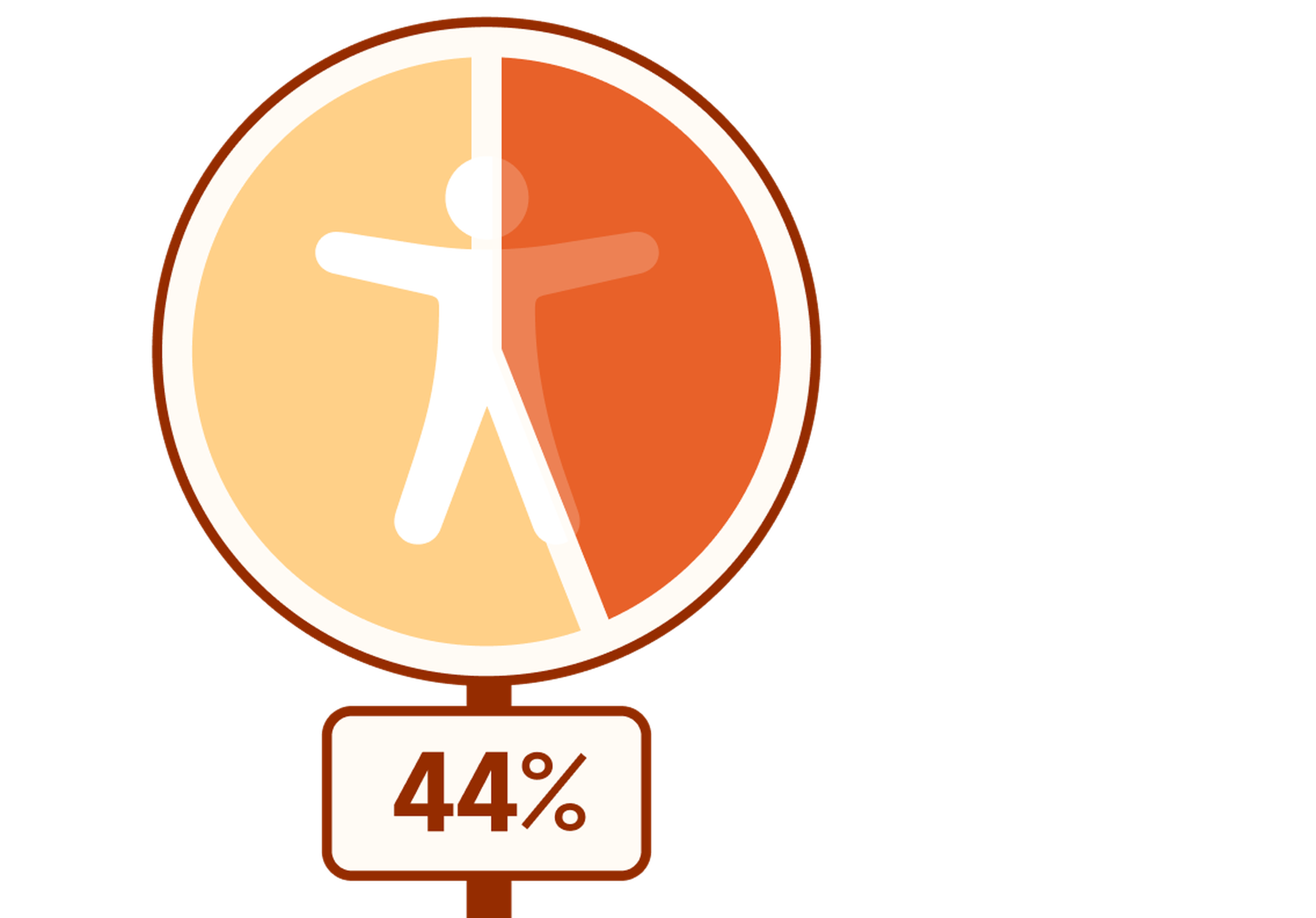 Pie chart representing 44%. The pie chart is in the shape of a circular road sign, with the accessibility icon in the center of the circle.