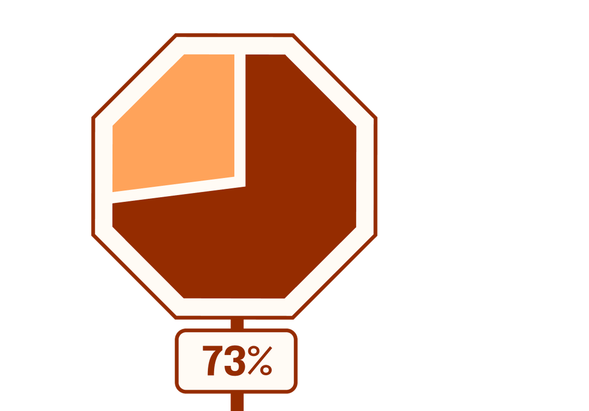 Pie chart representing 73%. The pie chart is in the shape of a stop sign.