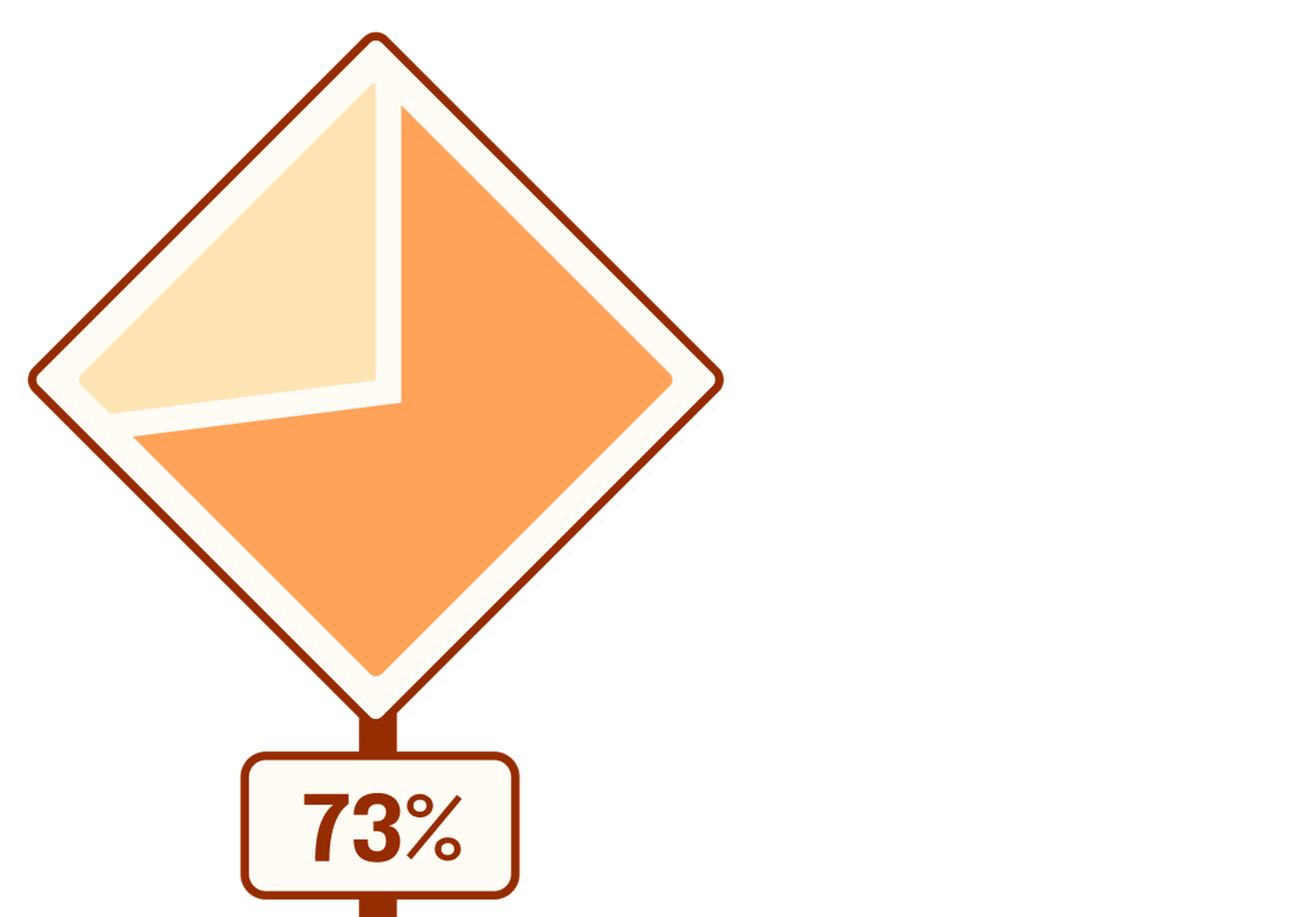 Pie chart representing 54%. The pie chart is in the shape of a construction road sign.
