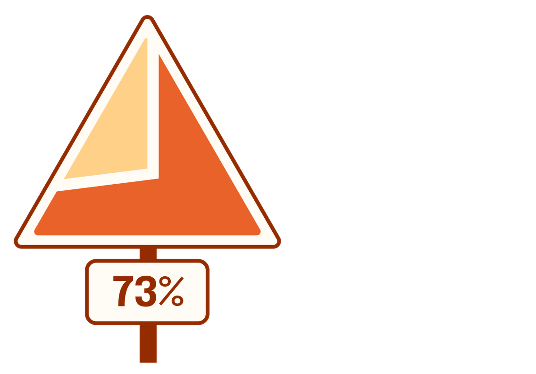 Pie chart representing 73%. The pie chart is in the shape of a yield traffic sign.