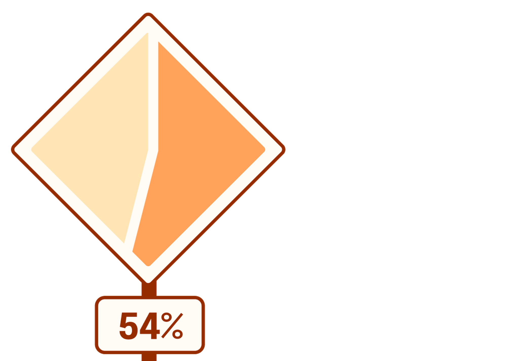 Pie chart representing 54%. The pie chart is in the shape of a construction road sign.