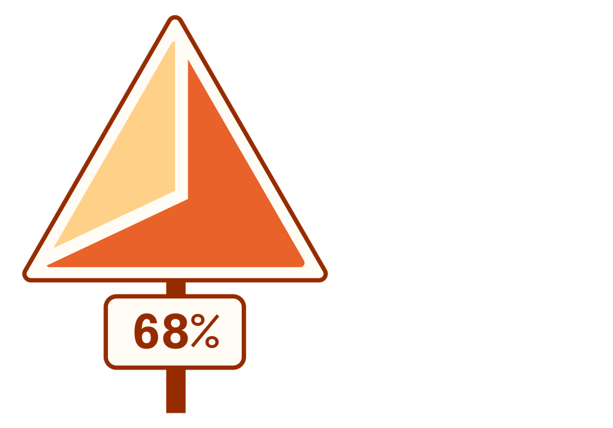 Pie chart representing 68%. The pie chart is in the shape of a yield traffic sign.