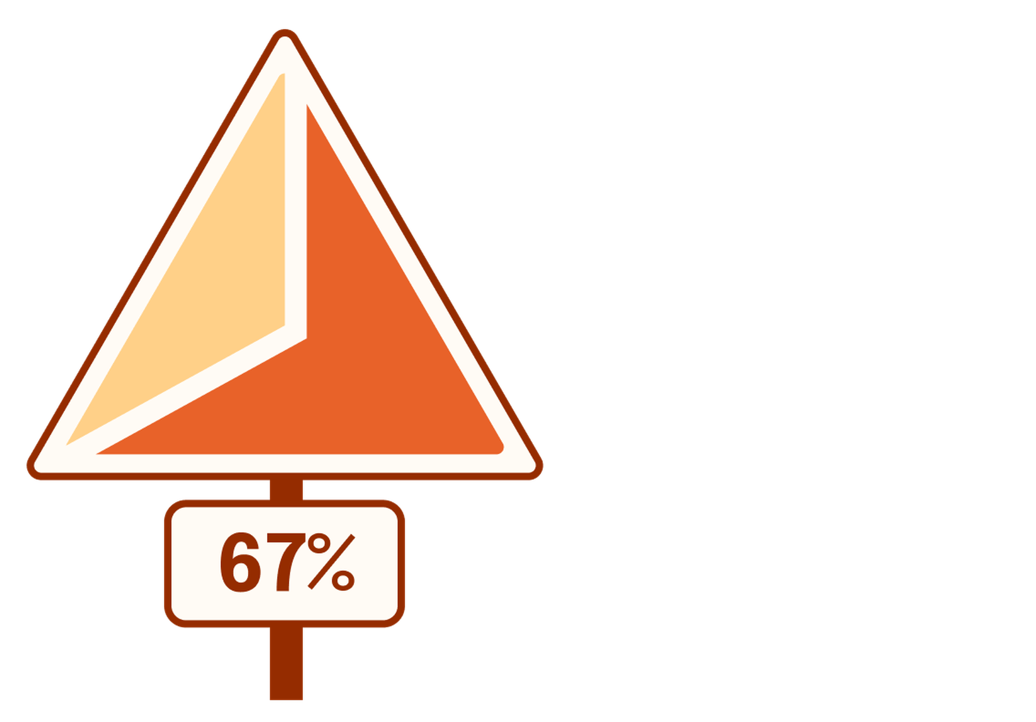 Pie chart representing 67%. The pie chart is in the shape of a yield traffic sign.