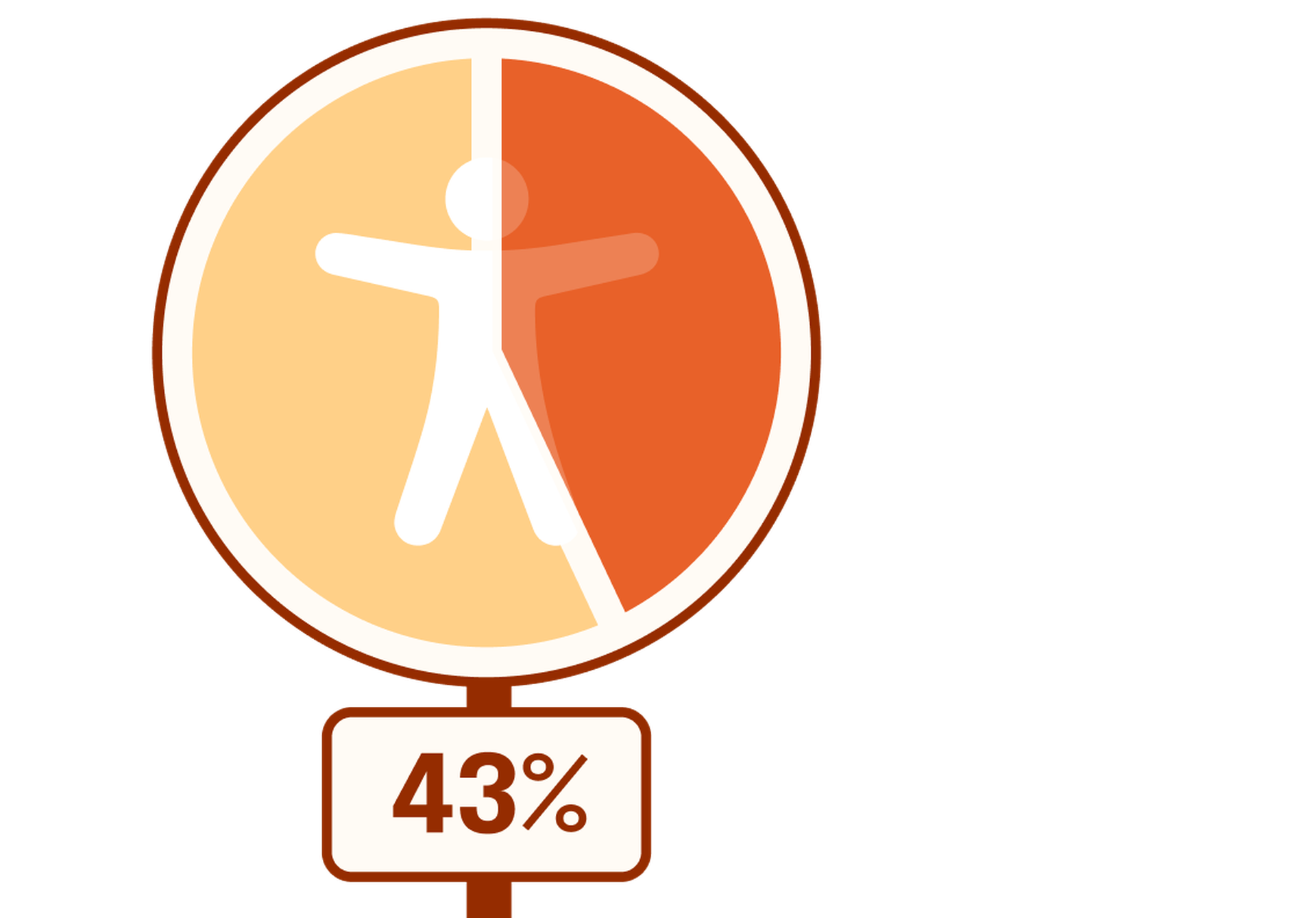 Pie chart representing 43%. The pie chart is in the shape of a circular road sign, with the accessibility icon in the center of the circle.