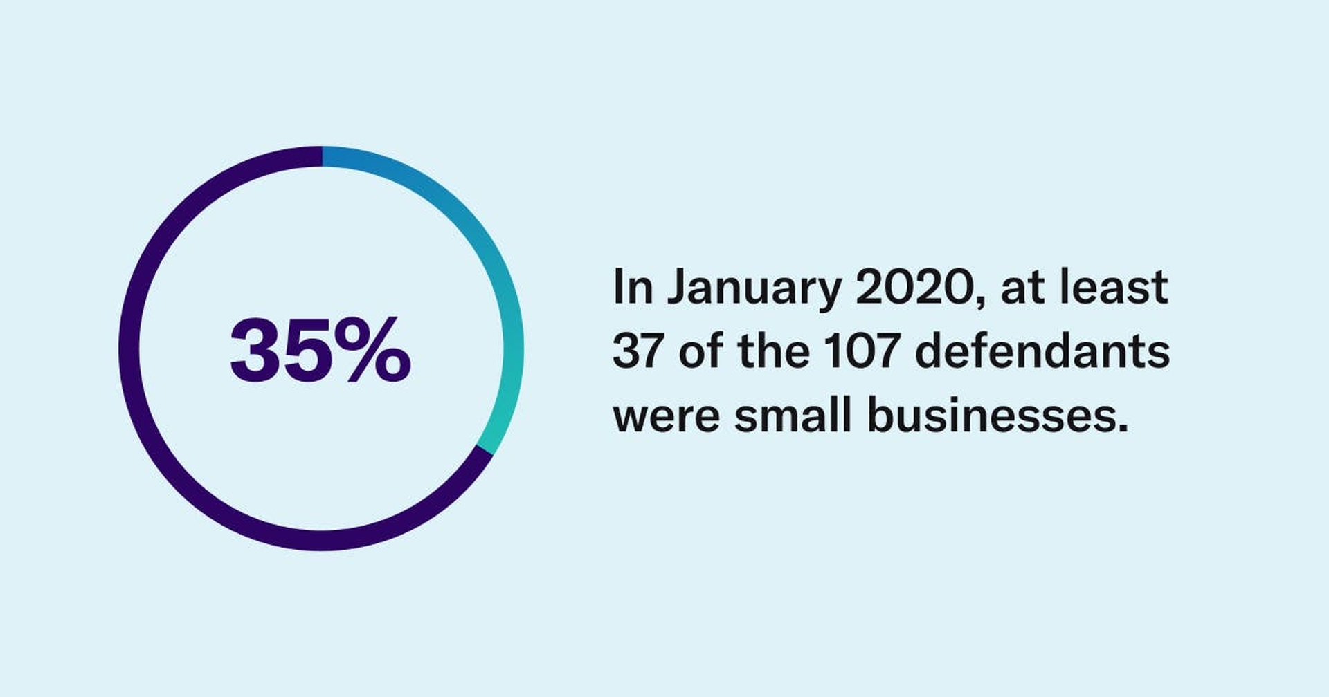 At least 35% or 37 of 107 defendants were small businesses in January 2020.