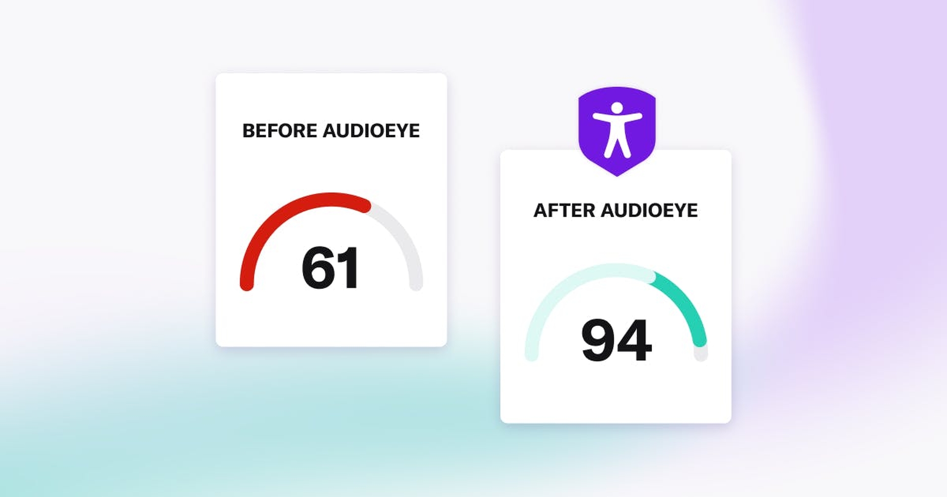 61/100 score before AudioEye. 94/100 after AudioEye.