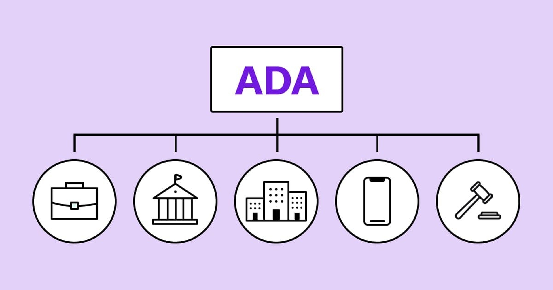 The word ADA showing all five titles: employment represented with a briefcase, public services represented by a building with a flag on top, public accommodations represented by a building, telecommunications represented by a phone, miscellaneous represented by a gavel