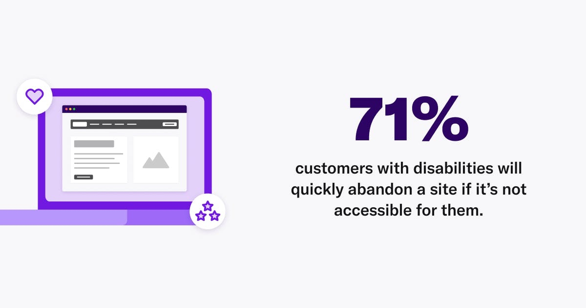 71% of customers with disabilities will quickly abandon a site if it's not accessible for them.