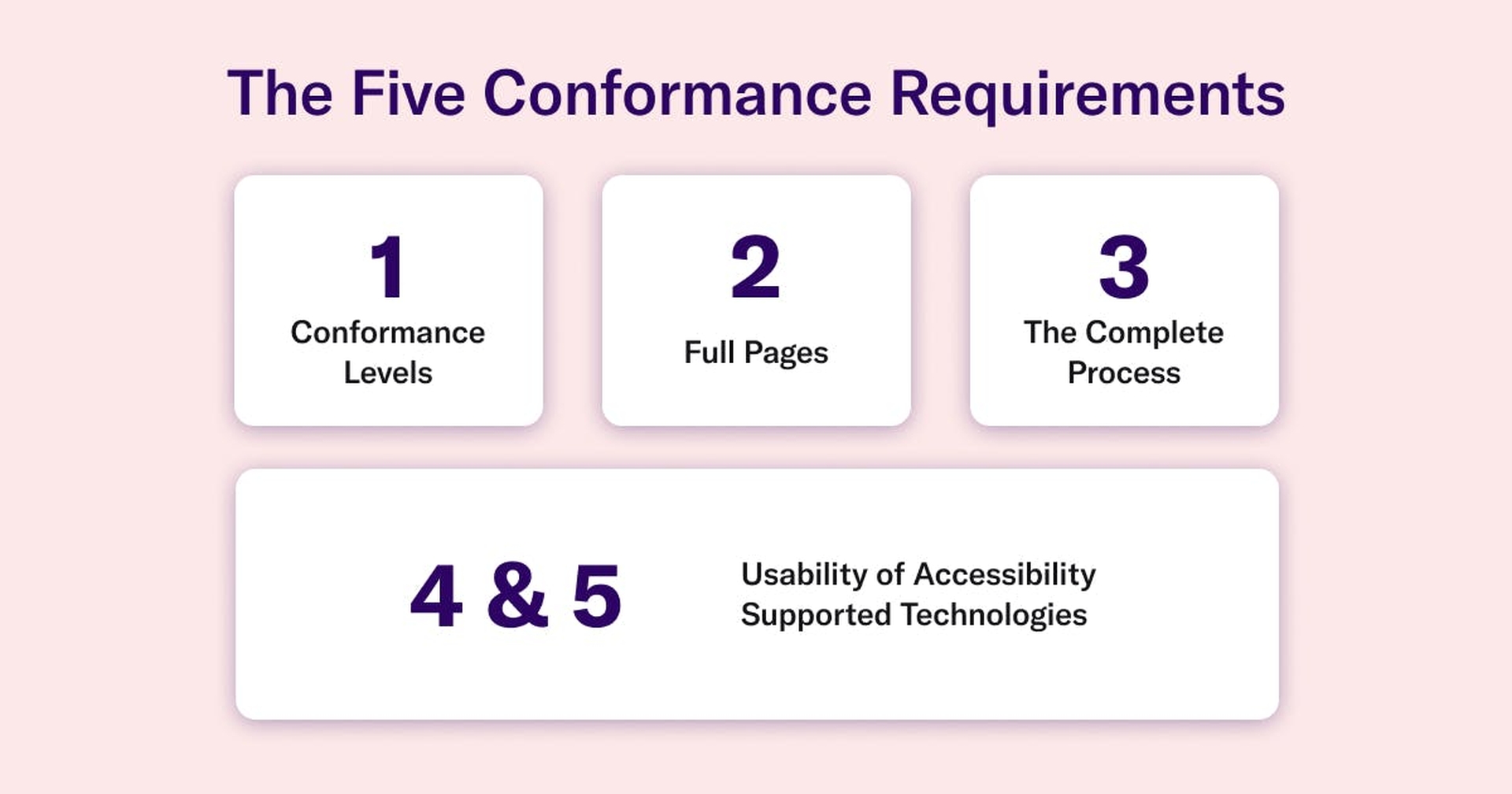 "The Five Conformance Requirements" sits above cards reading, "1. Conformance Levels. 2. Full Pages. 3. The Complete Process. 4 and 5. Usability of Accessibility Supported Technologies."
