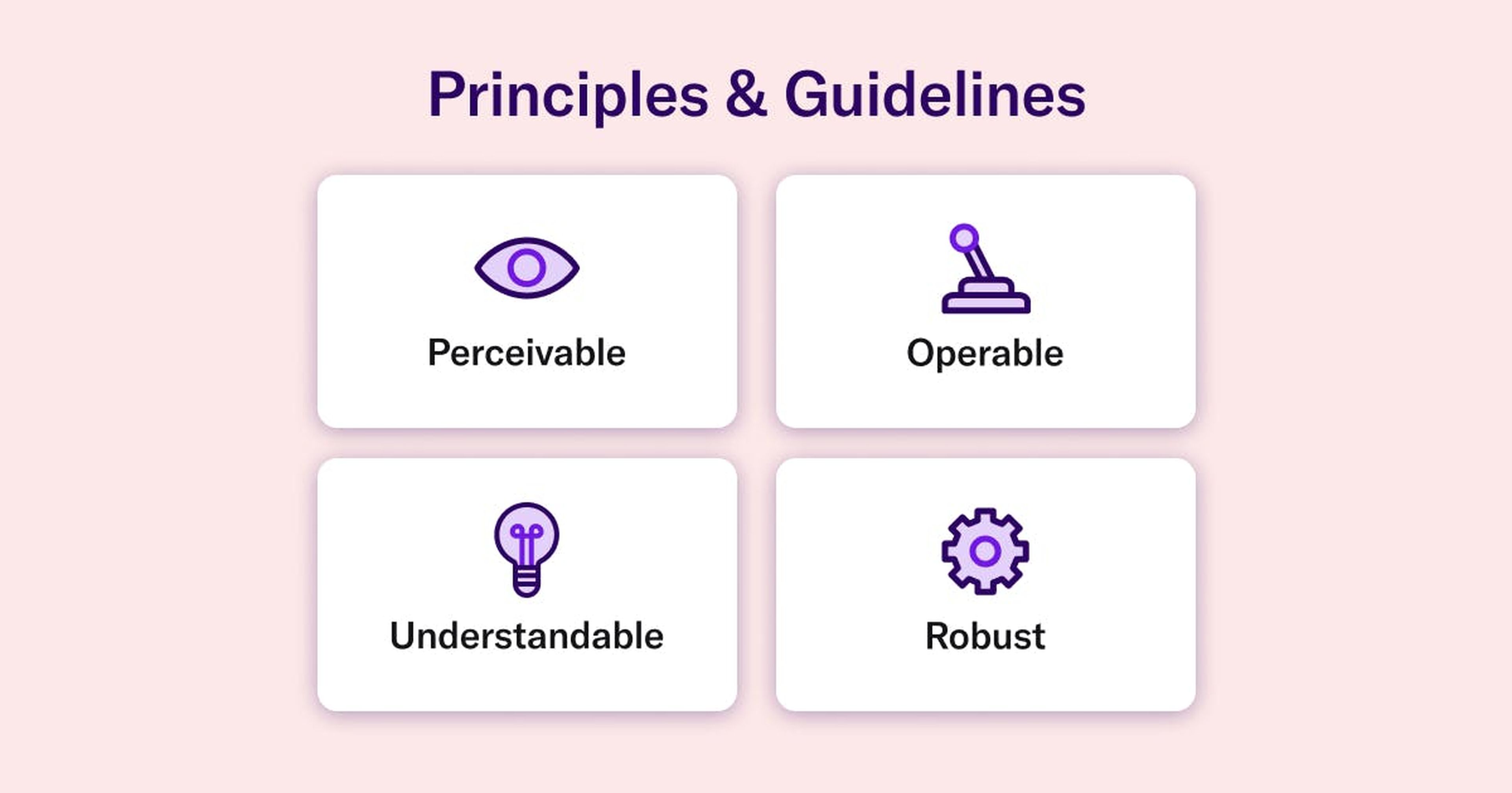 "Prinzipien und Richtlinien" steht über Grafiken, die die 4 WCAG-Prinzipien zeigen: "wahrnehmbar, bedienbar, verständlich und robust."