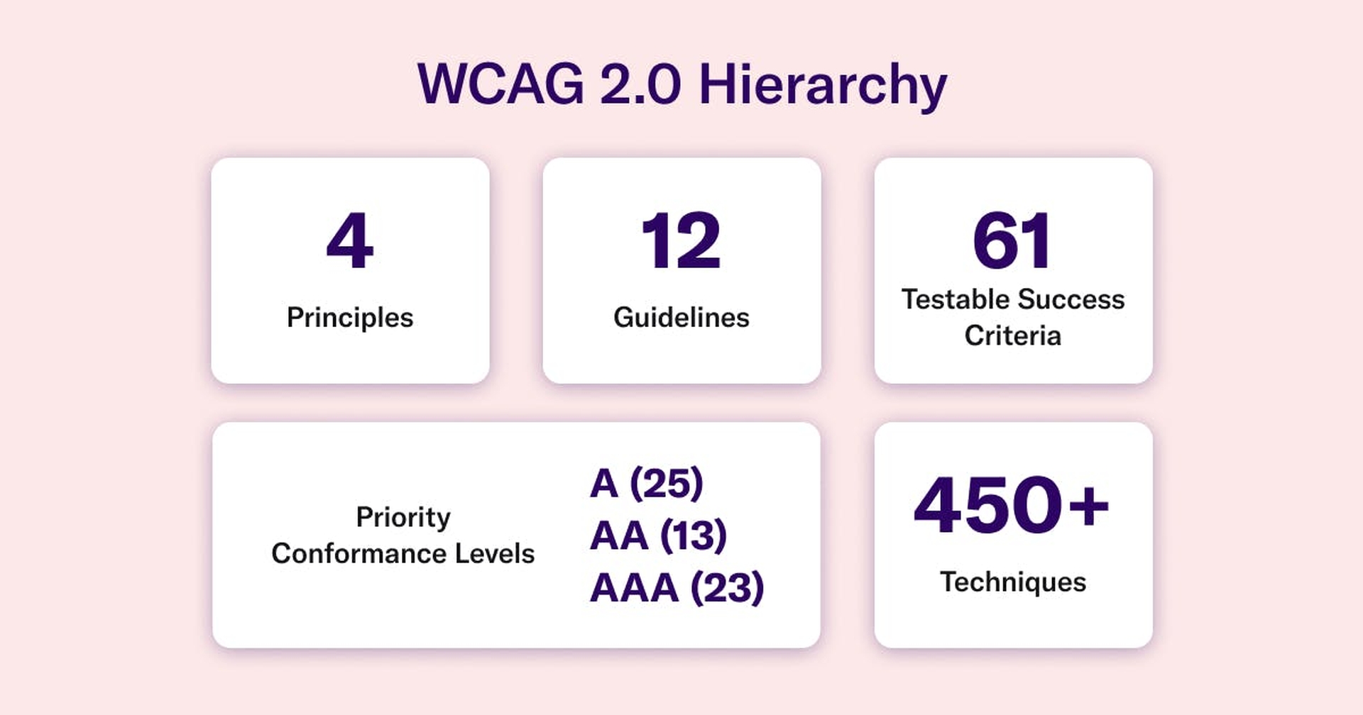WCAG 2.0 Hierarchy described with different cards reading, "4 principles, 12 guidelines, 61 testable criteria, Priority Conformance Levels A, AA, AAA, and 450+ techniques."