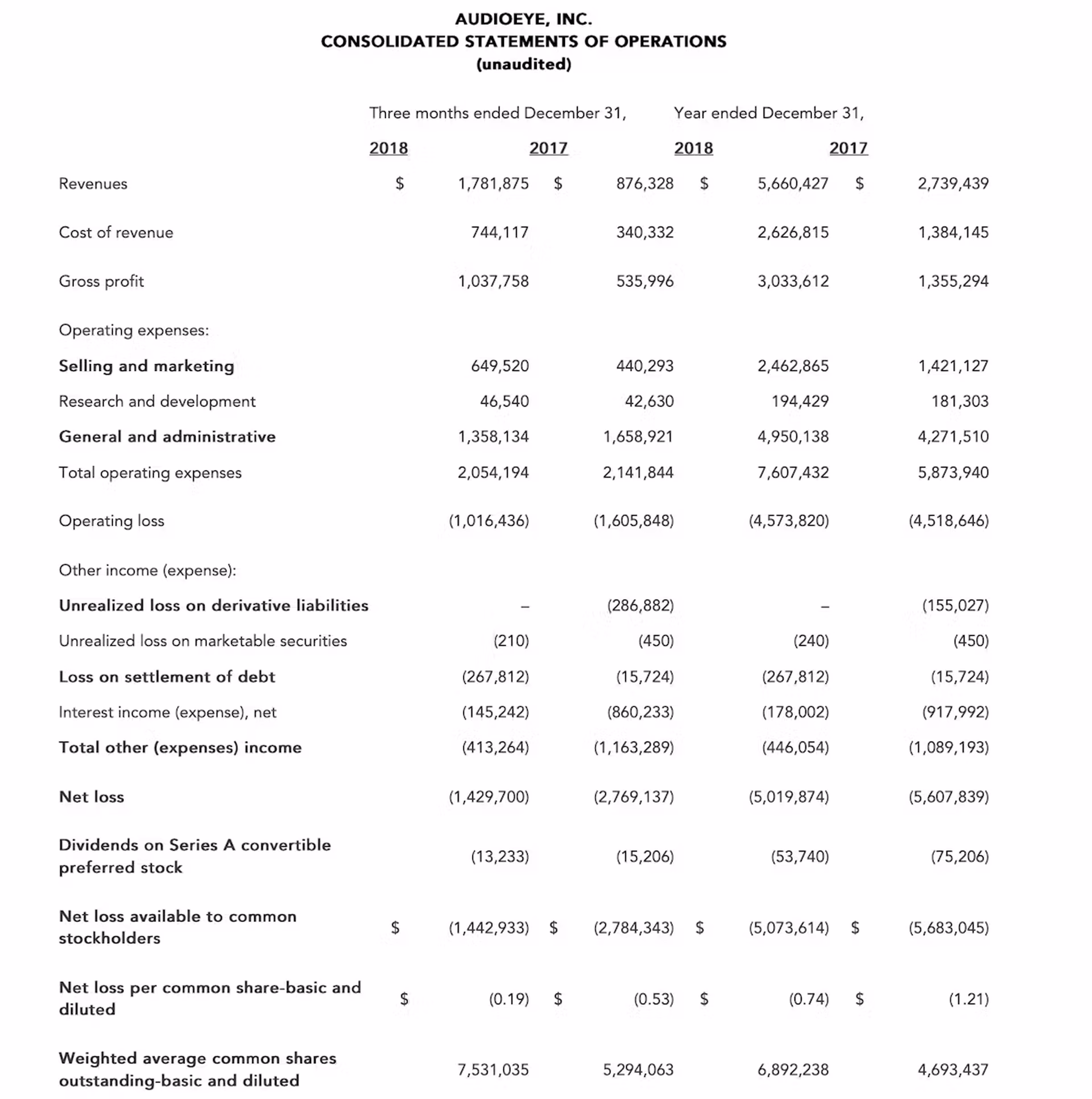 To gain access to the consolidated statement of operations please contact AudioEye press