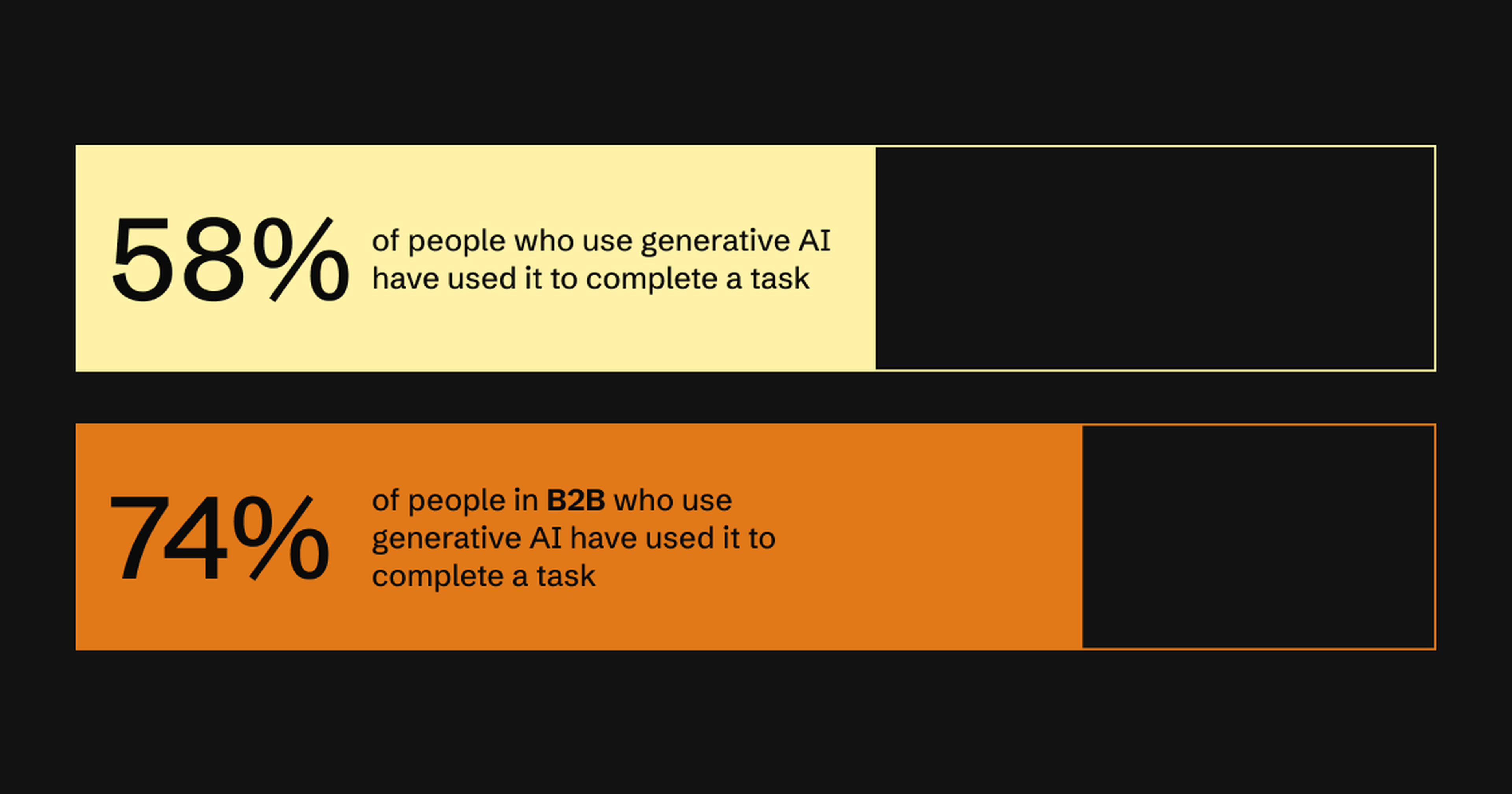 58% of people and 74% in B2B using generative AI have completed tasks with it.
