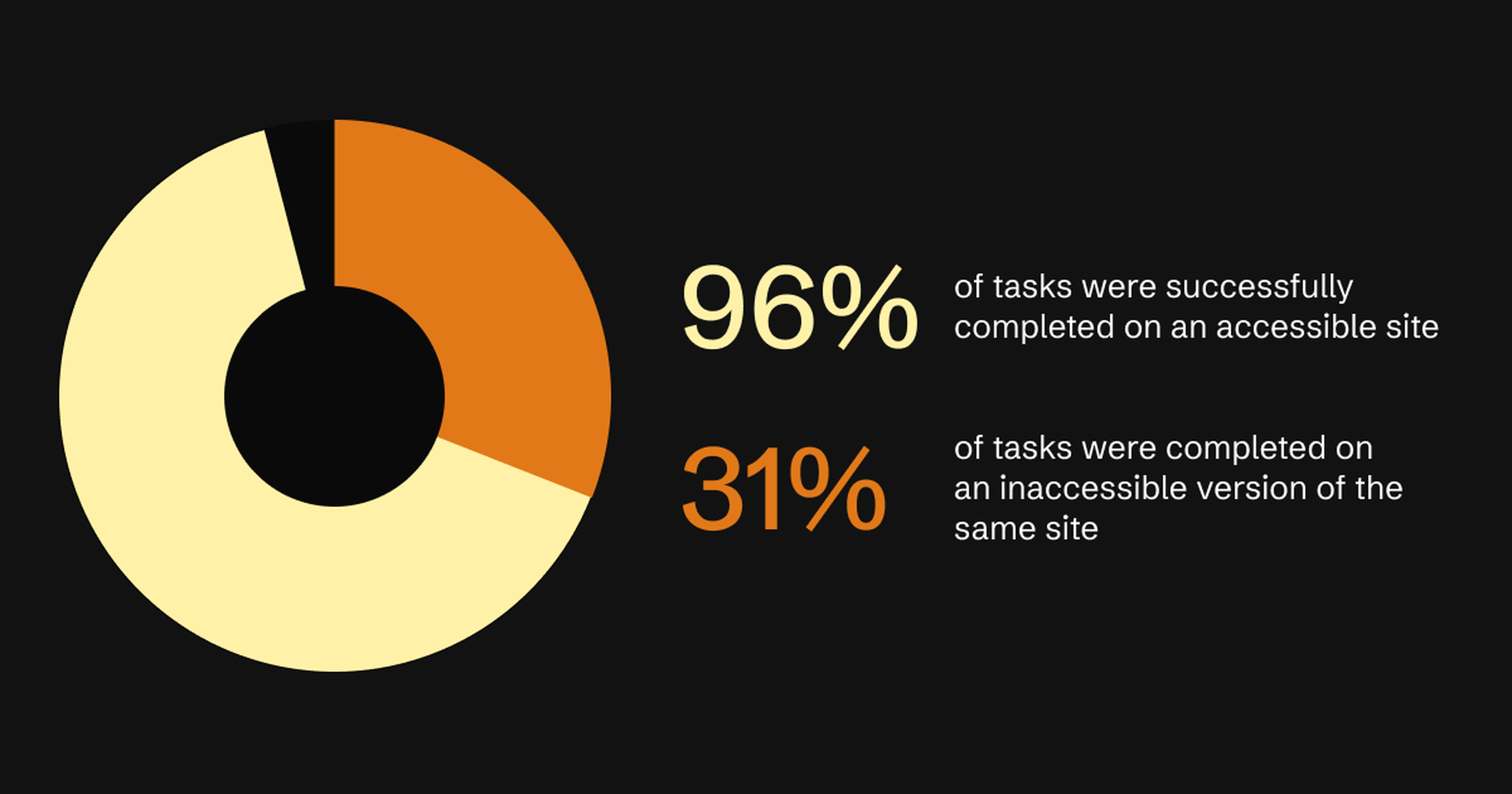 Pie chart shows 96% task completion on an accessible site, 31% on an inaccessible site. Orange and yellow sections highlight task differences.
