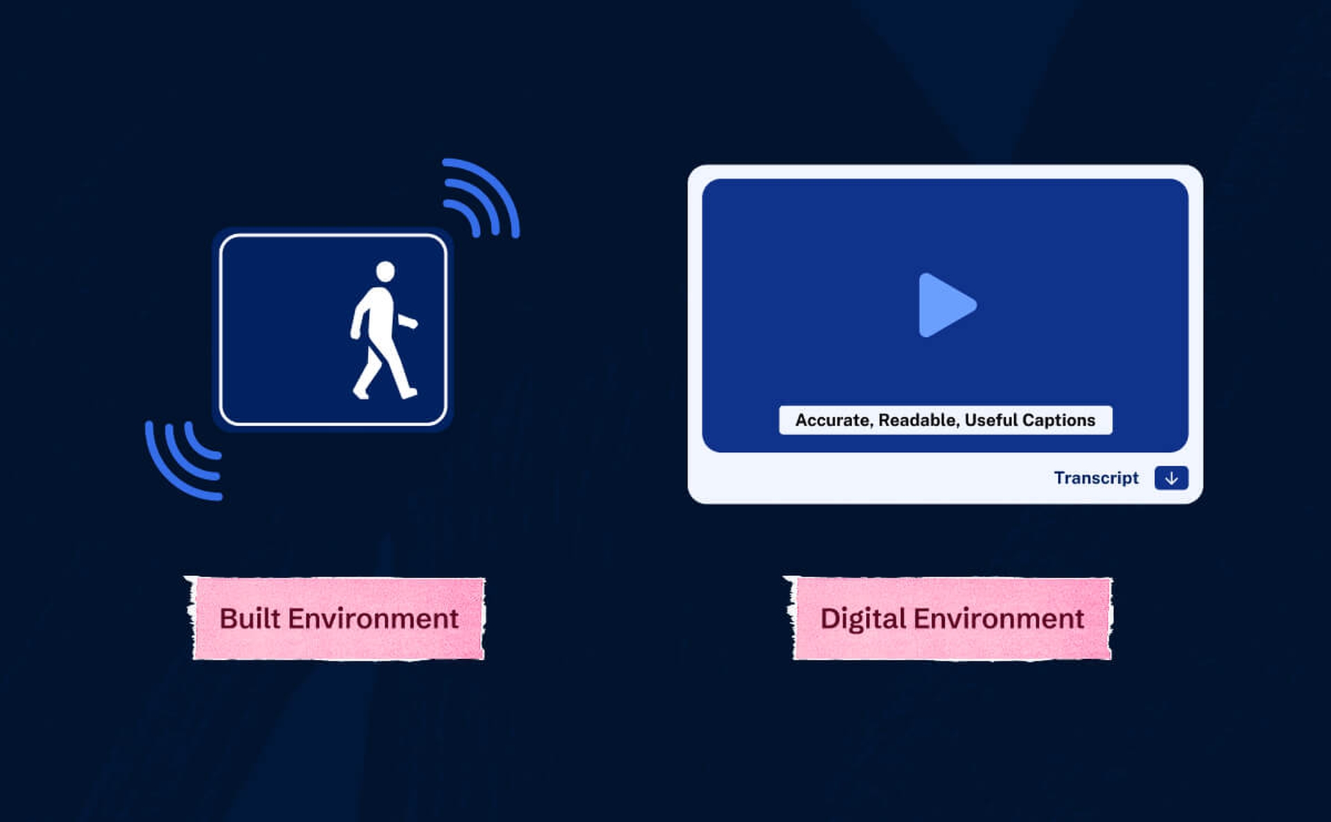 An auditory walking signal over text reading 'Built Environment.' To the right is a stylized video player with text reading 'Accurate, readable, useful captions' with a transcript button beneath. The text below the video player reads 'Digital Environment.'