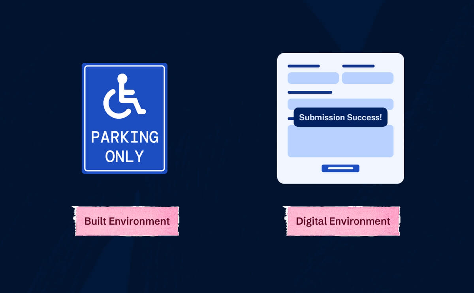 An accessible parking sign over text reading 'Built Environment.' To the right is a web browser with a popup message reading 'Submission Success!' The text below the browser reads 'Digital Environment.'