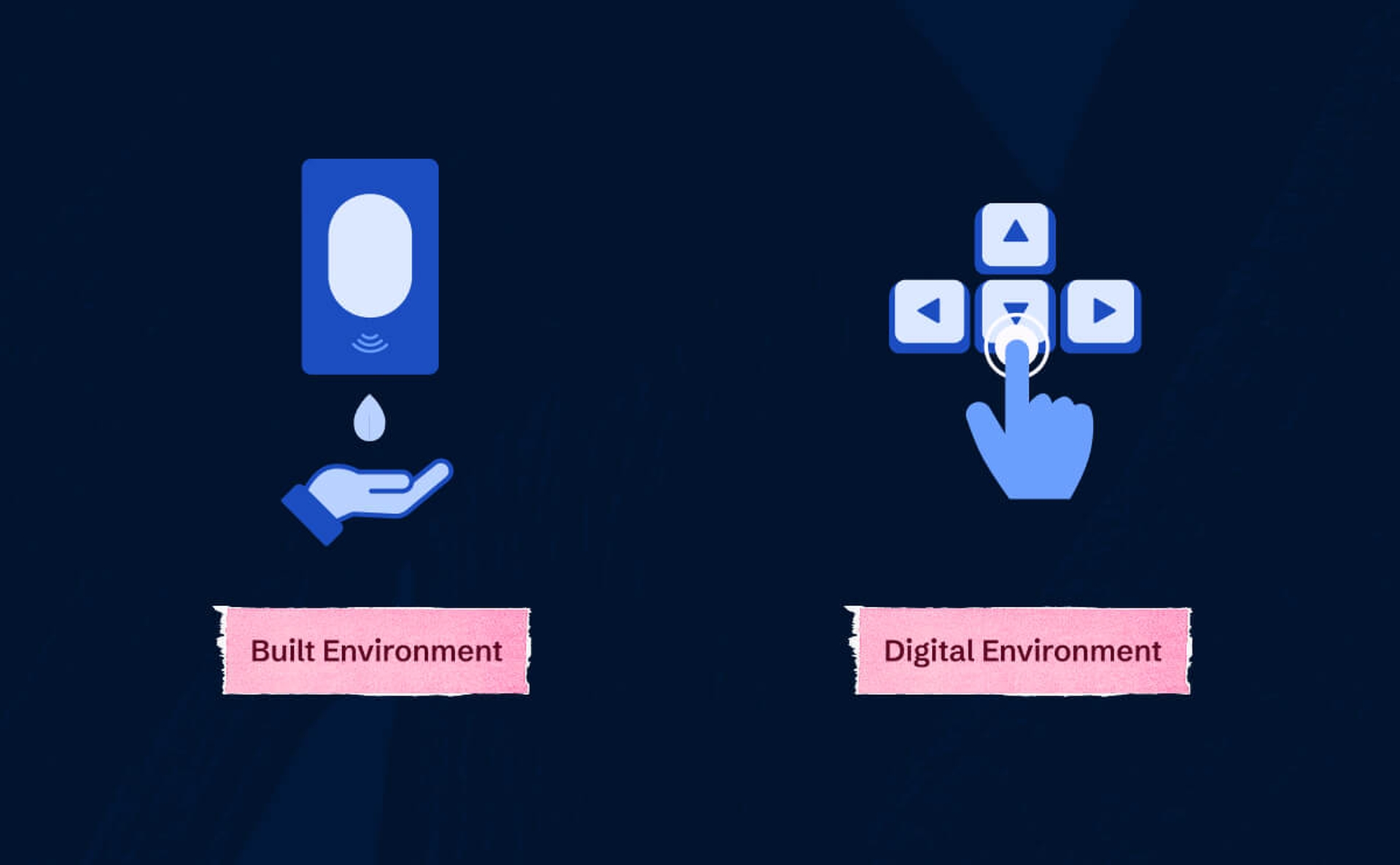 A hand underneath an automatic soap dispenser with text reading 'Built Environment'. To the left is a hand operating arrow keys above text reading 'Digital Environment.'
