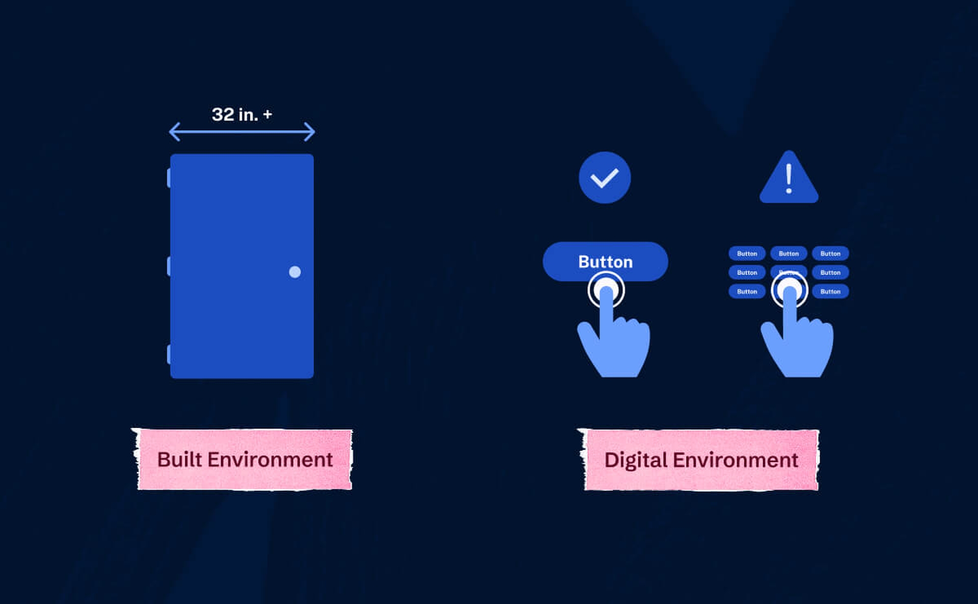 A door measuring 32 inches over text reading 'Built Environment.' To the right is a large touch-target button next to smaller touch targets with an error message. The text below reads 'Digital Environment.'