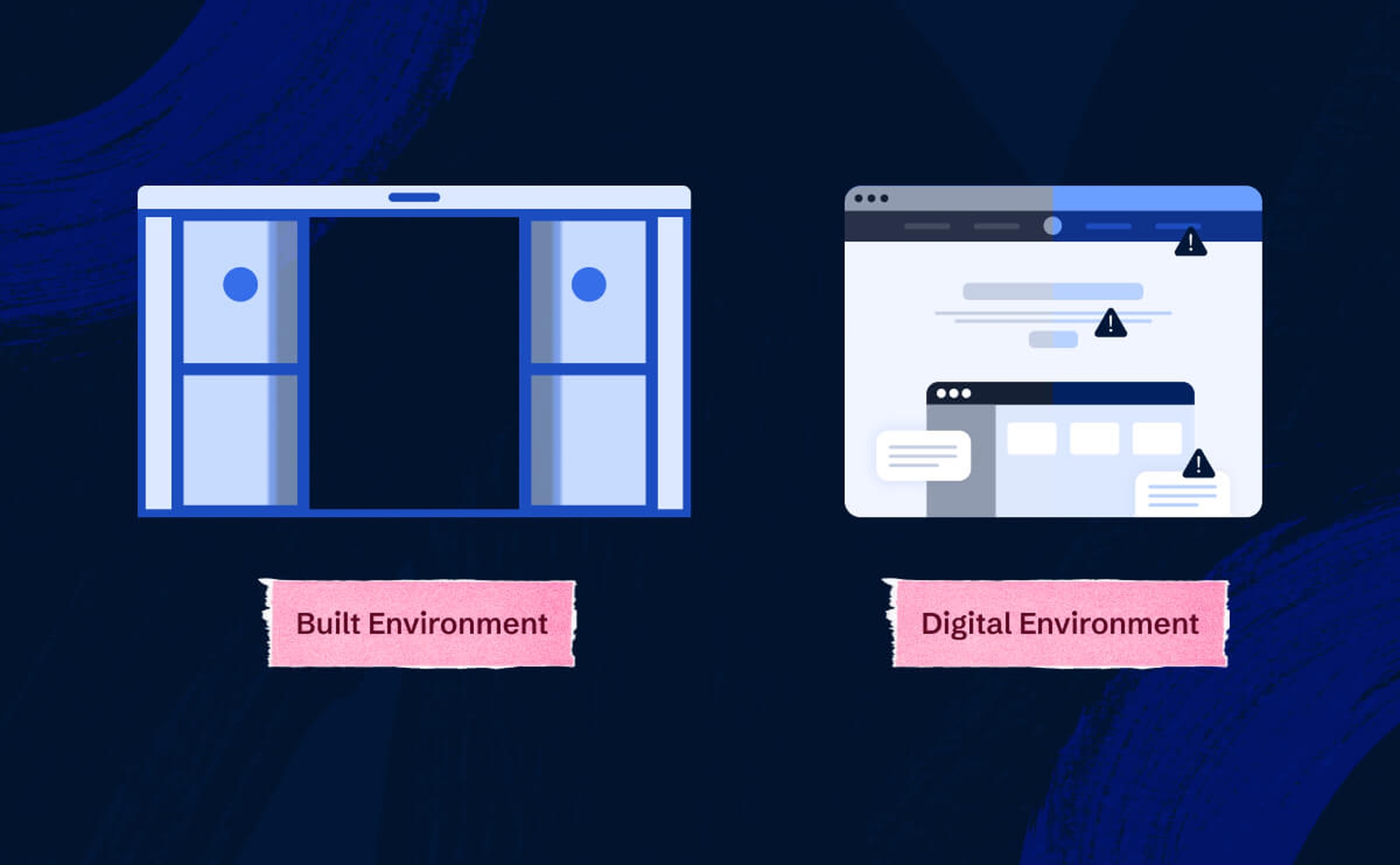 An automatic door for built environmental accessibility over text reading 'Built Environment.' To the right is a stylized webpage with color contrast issues showing digital accessibility barriers. The text below reads 'Digital Environment.'