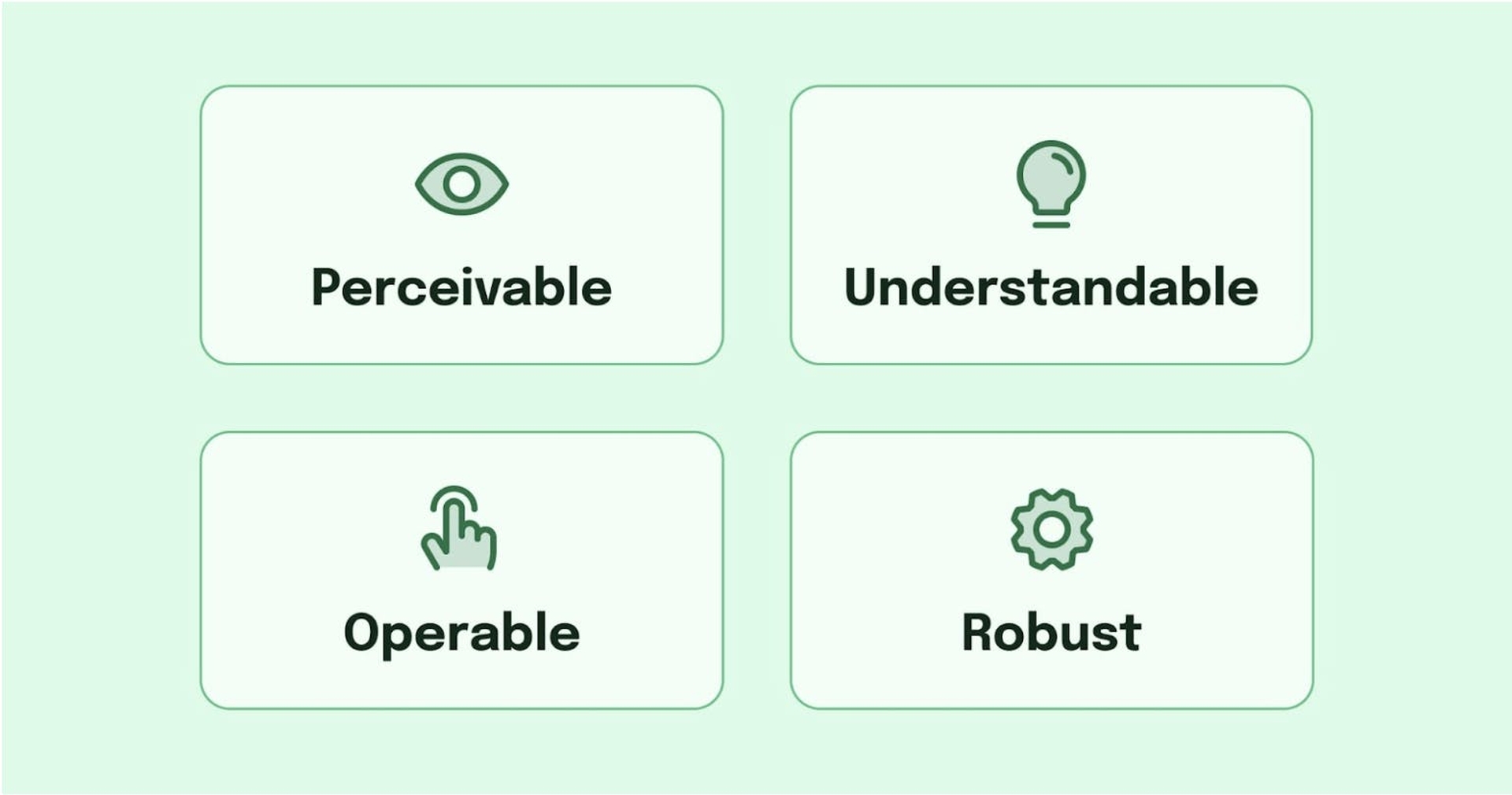 an eye with 'perceivable' a lightbulb with 'understandable' a finger clicking with 'operable' underneath, a gear with 'robust' underneath