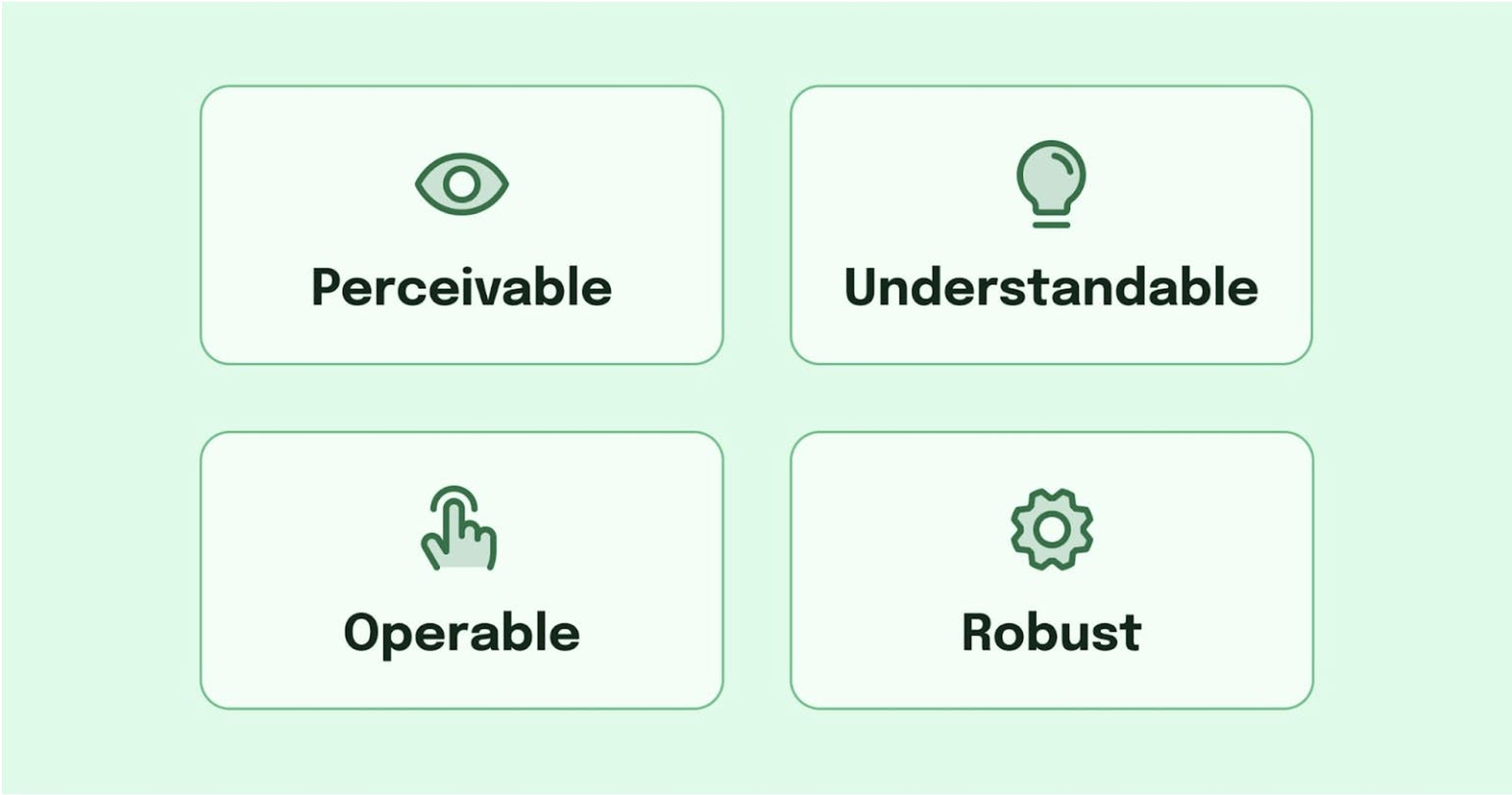 an eye with 'perceivable' a lightbulb with 'understandable' a finger clicking with 'operable' underneath, a gear with 'robust' underneath