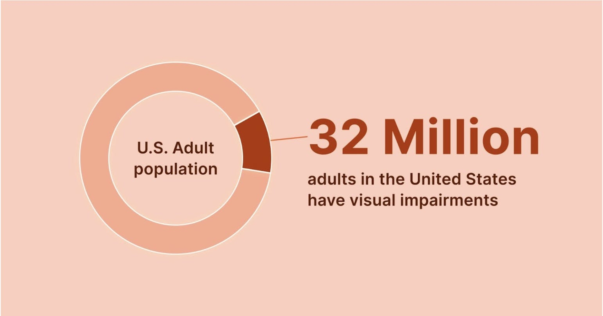 '32 million adults in the united states have visual impairments' 'US adult population'